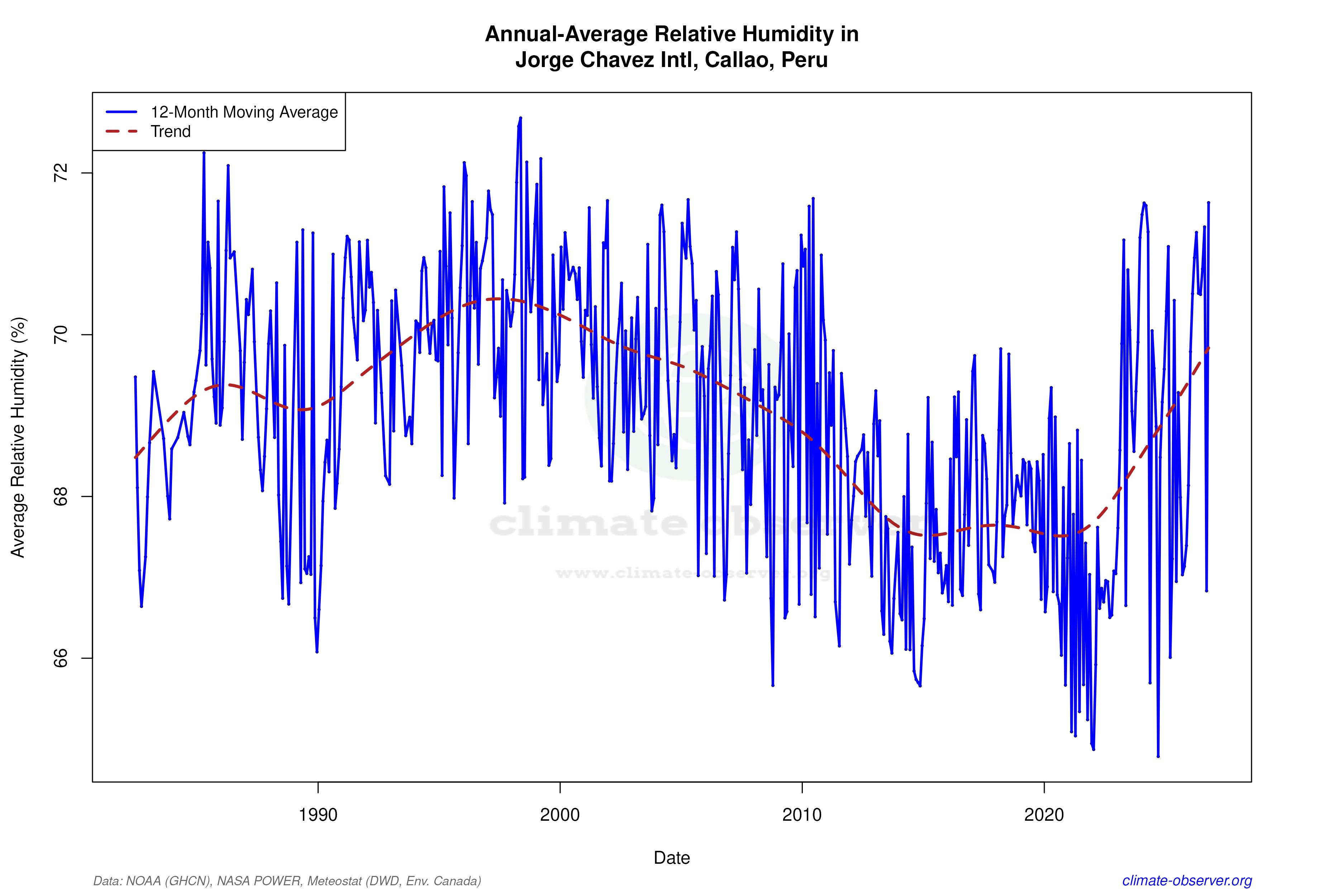 Climate 12-Month Moving Averages - Relative Humidity 12-Month MA