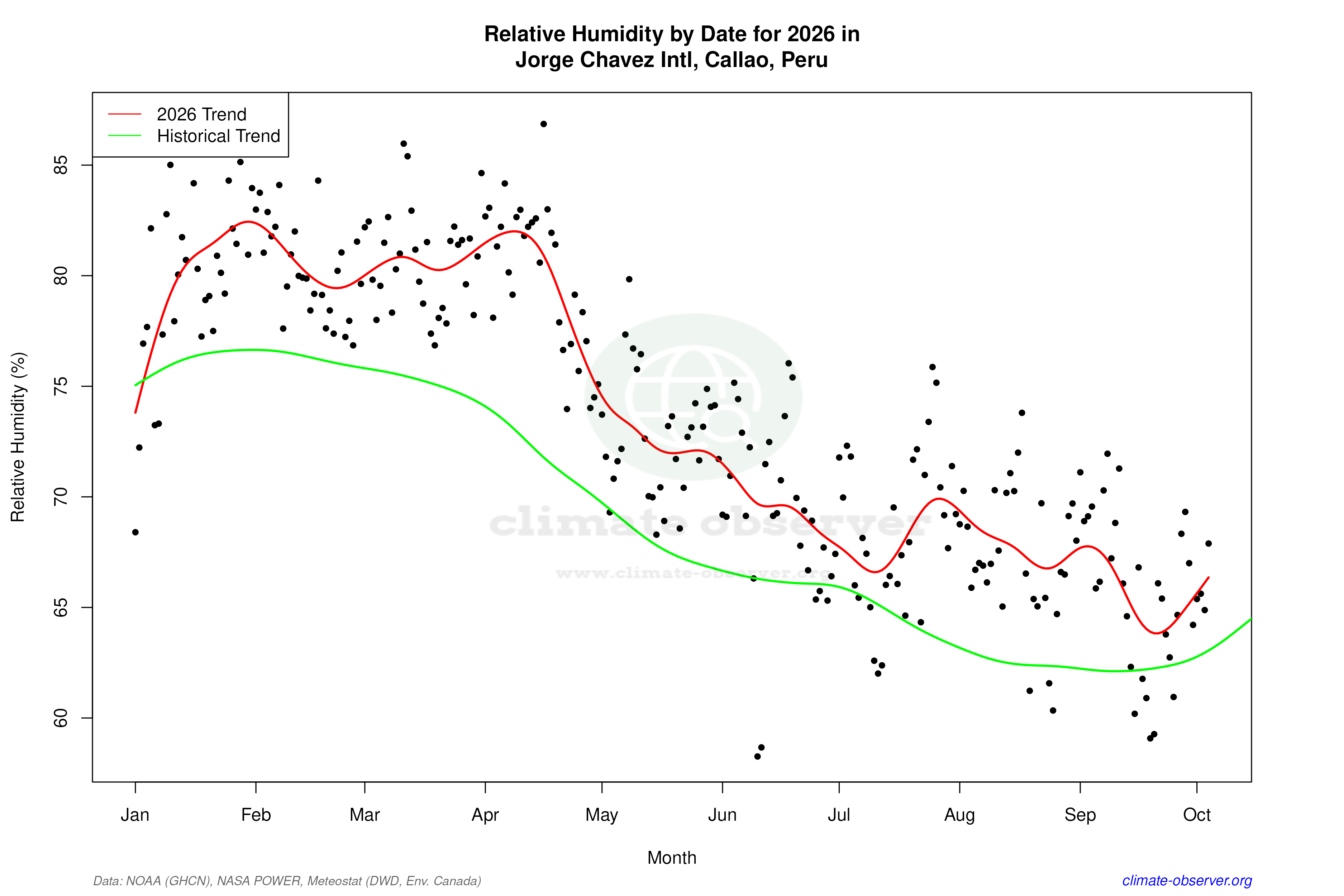Current Year Climate Trends vs Historical - Relative Humidity this Year