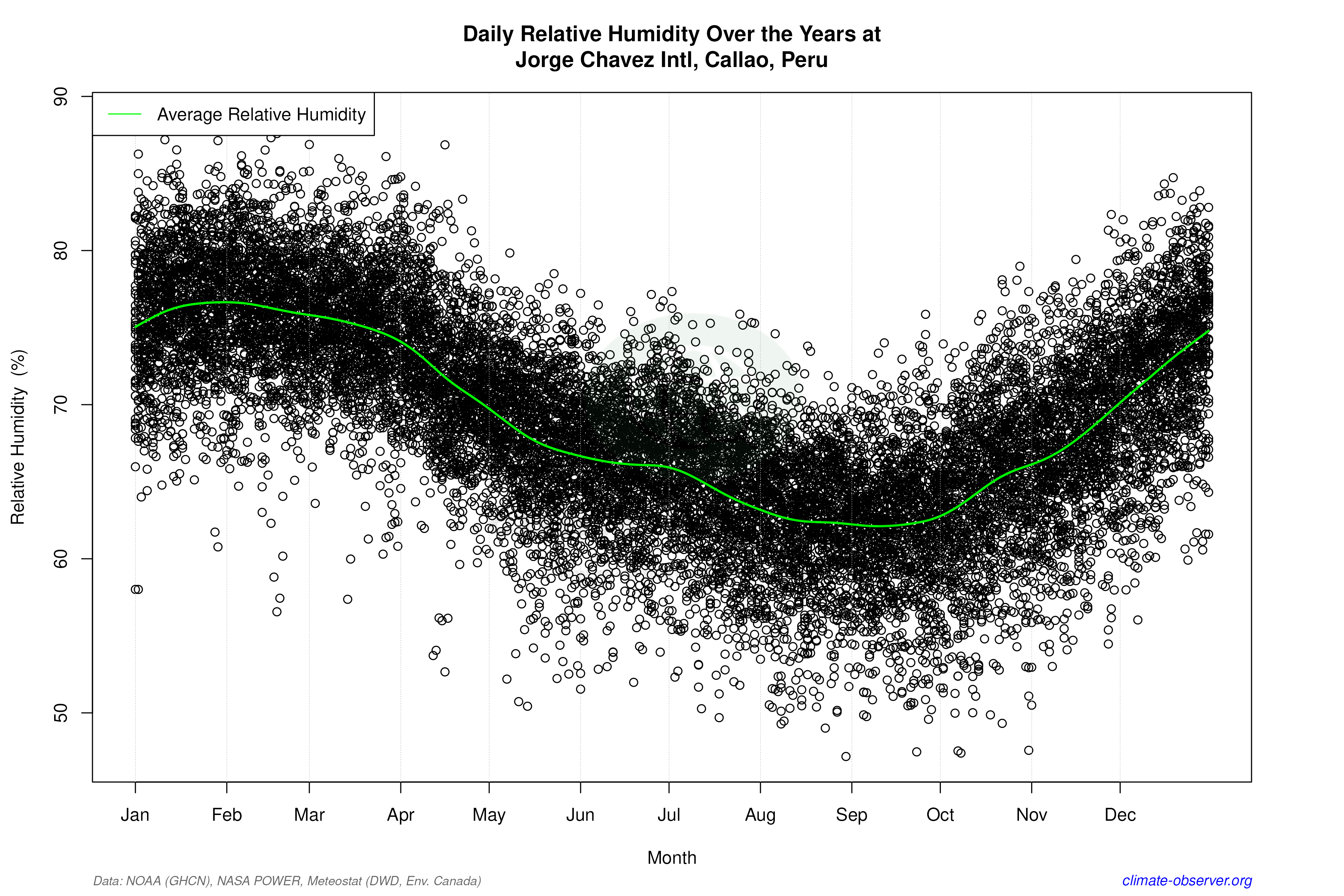 Daily Data Points and Averages Throughout the Year - Average Relative Humidity Throughout Year