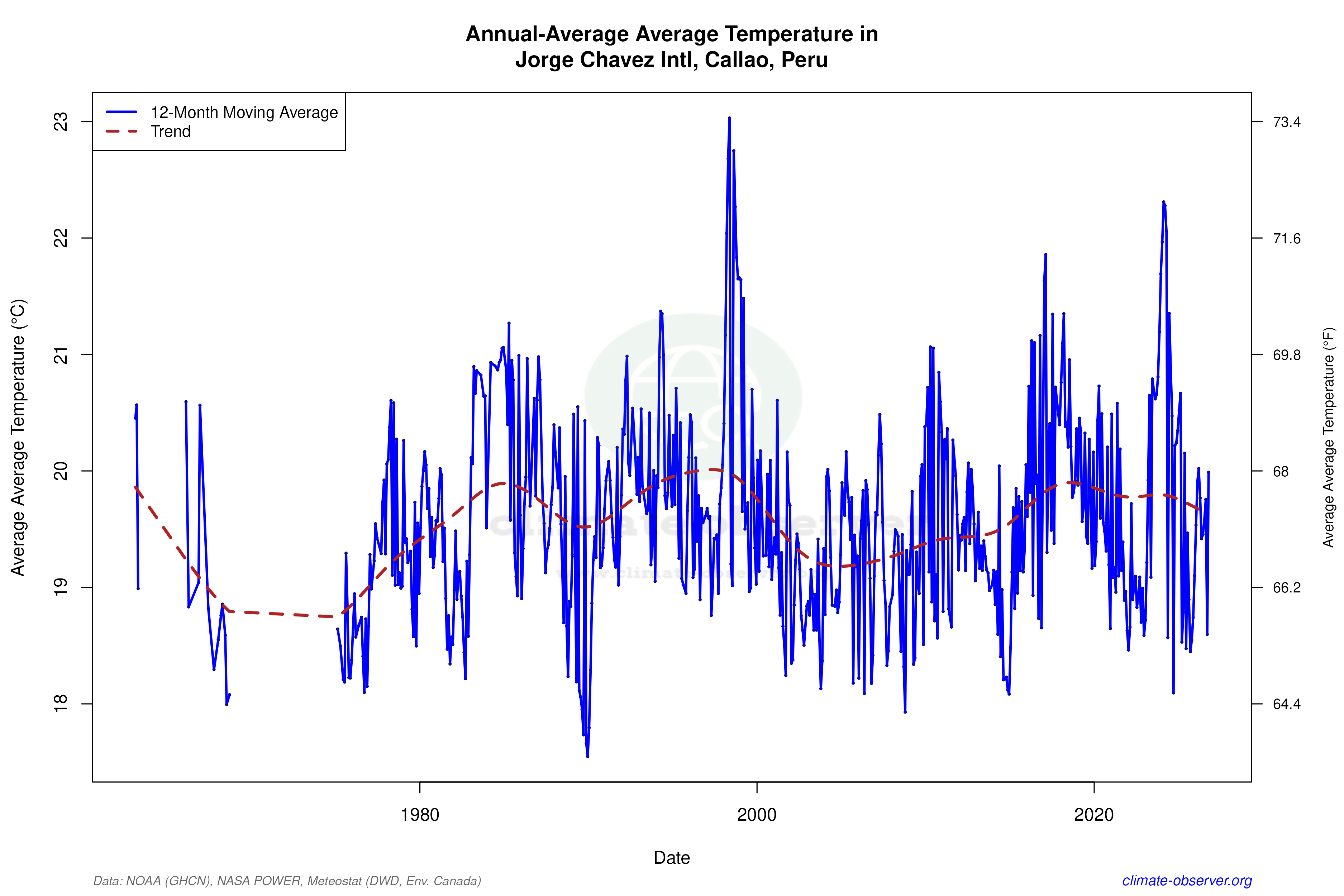 Climate 12-Month Moving Averages - Average Temperature 12-Month MA
