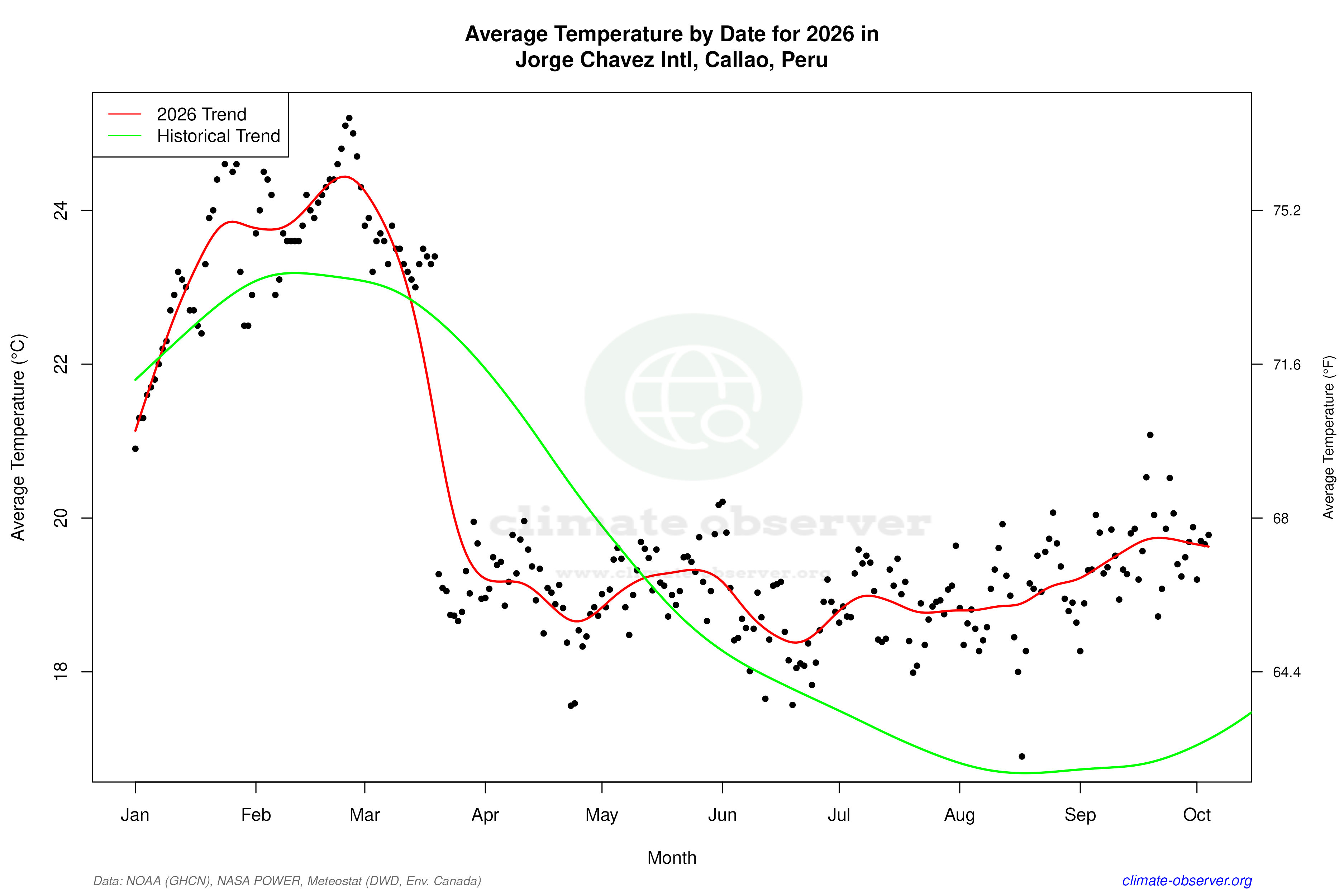 Current Year Climate Trends vs Historical - Average Temperature this Year
