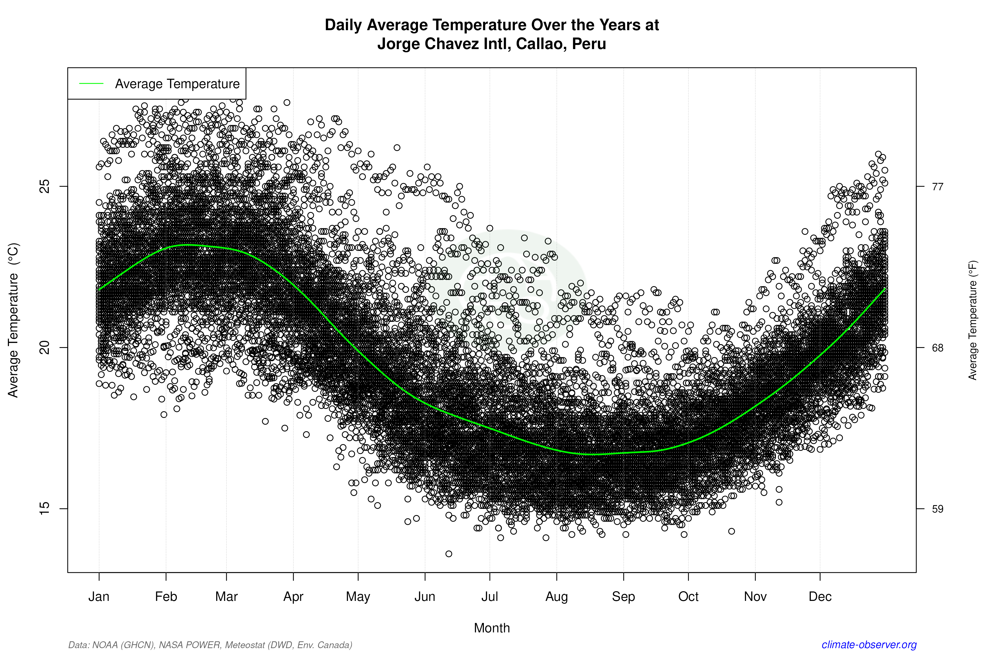 Daily Data Points and Averages Throughout the Year - Average Temperature Throughout Year