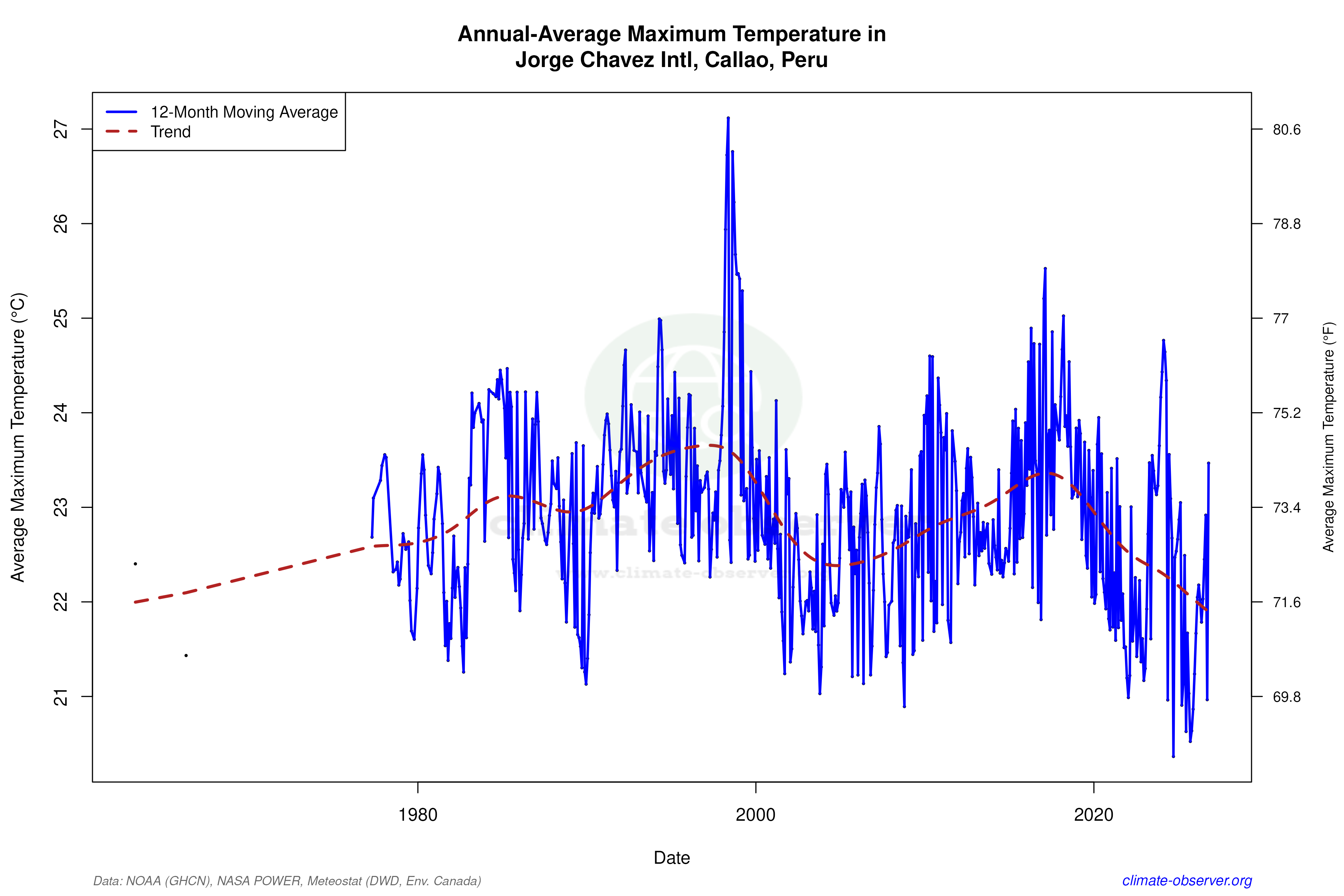 Climate 12-Month Moving Averages - Max Temperature 12-Month MA