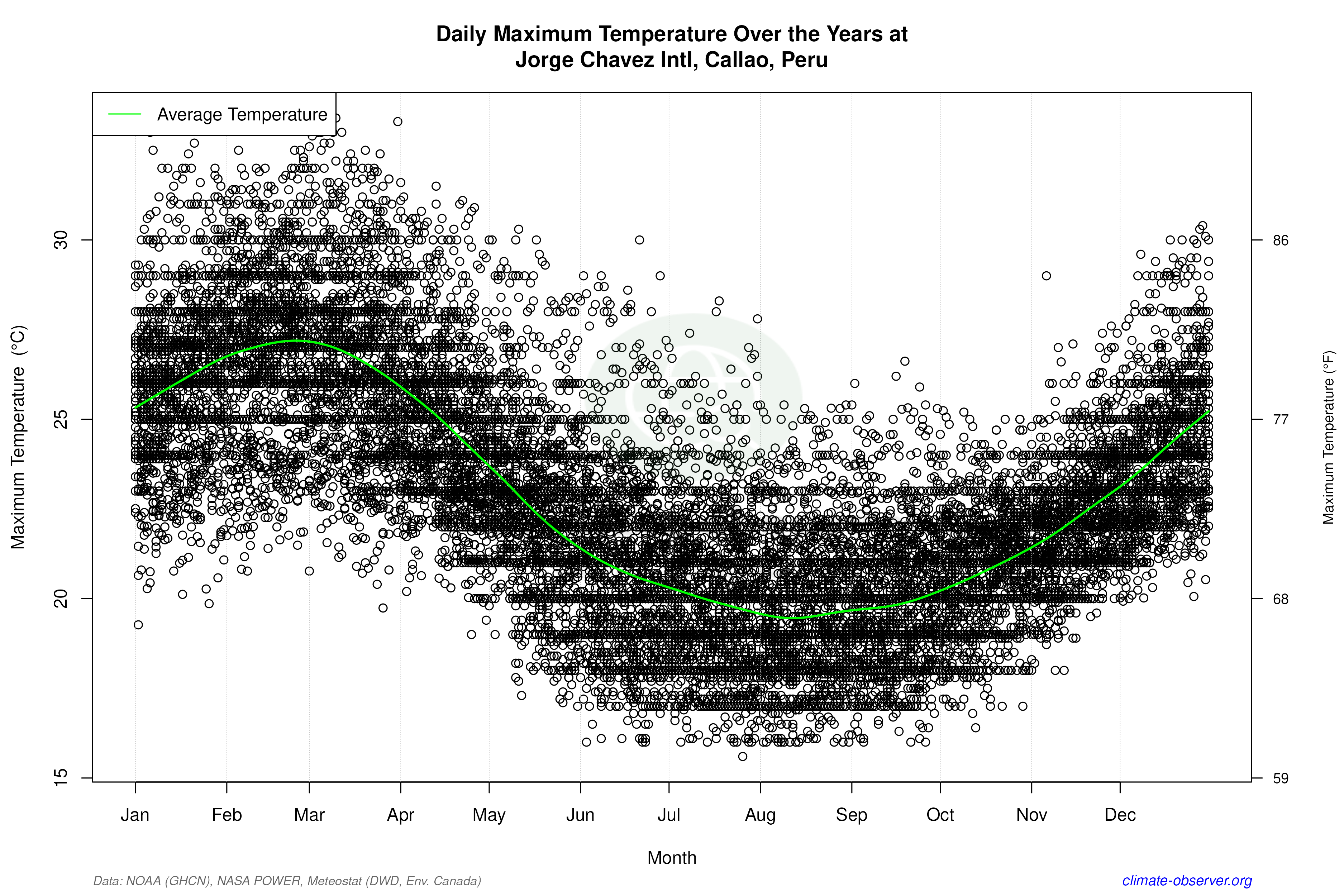 Daily Data Points and Averages Throughout the Year - Average Max Temperature Throughout Year