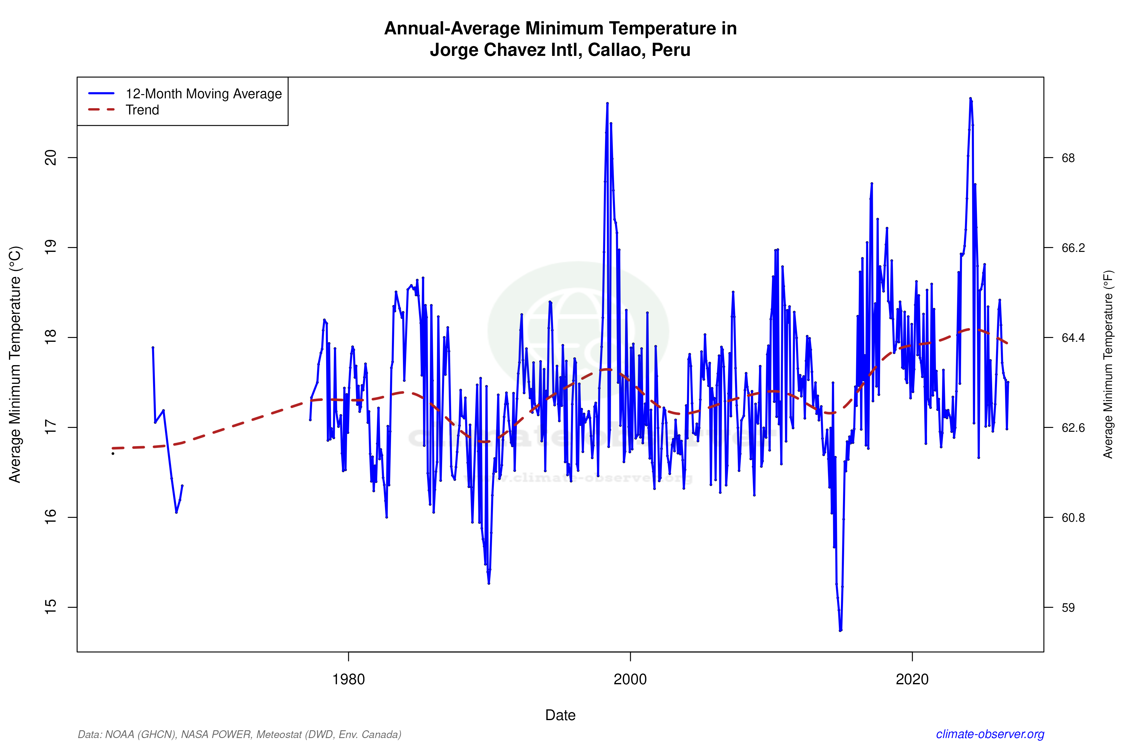 Climate 12-Month Moving Averages - Min Temperature 12-Month MA