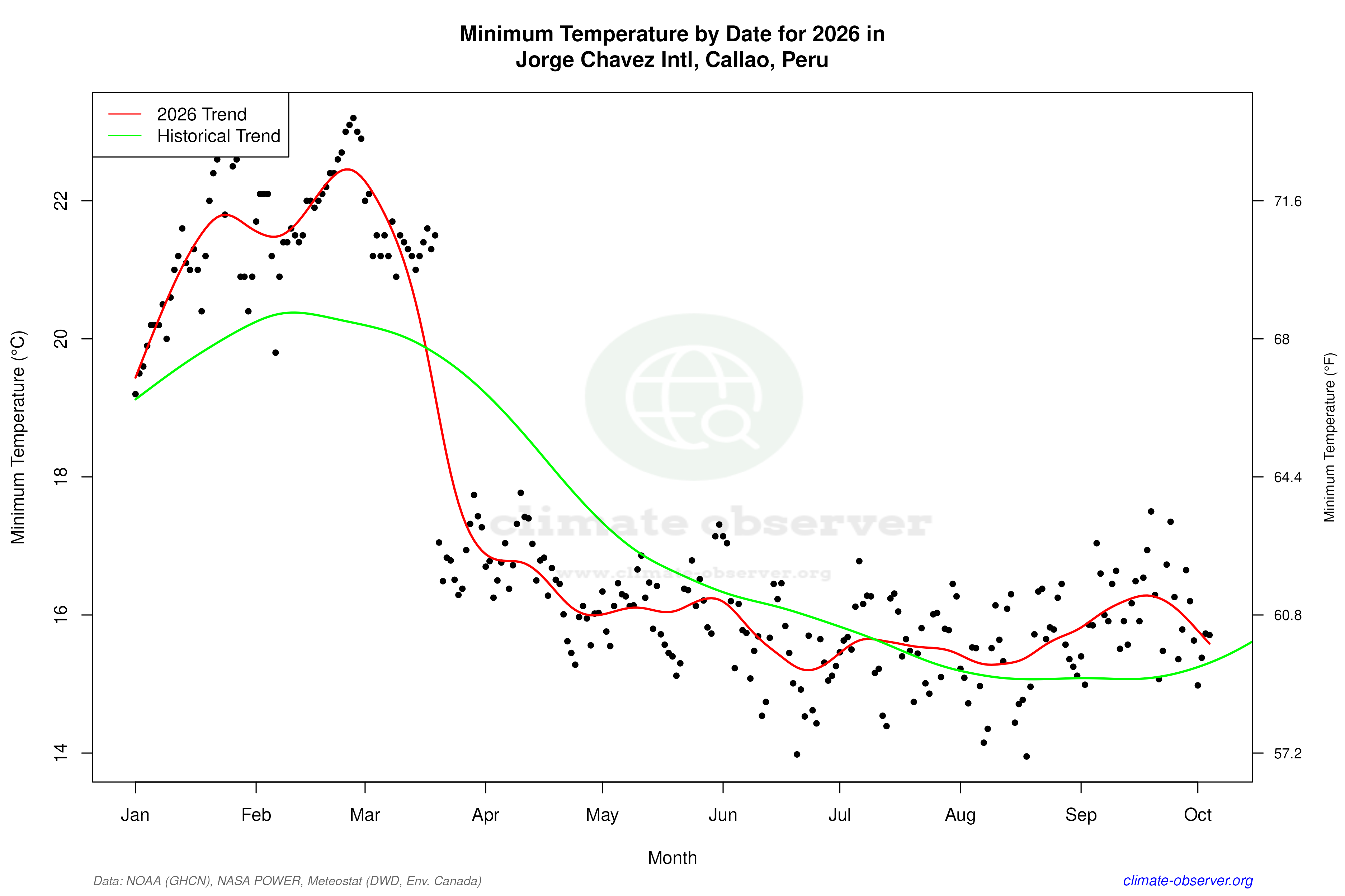 Current Year Climate Trends vs Historical - Min Temperature this Year