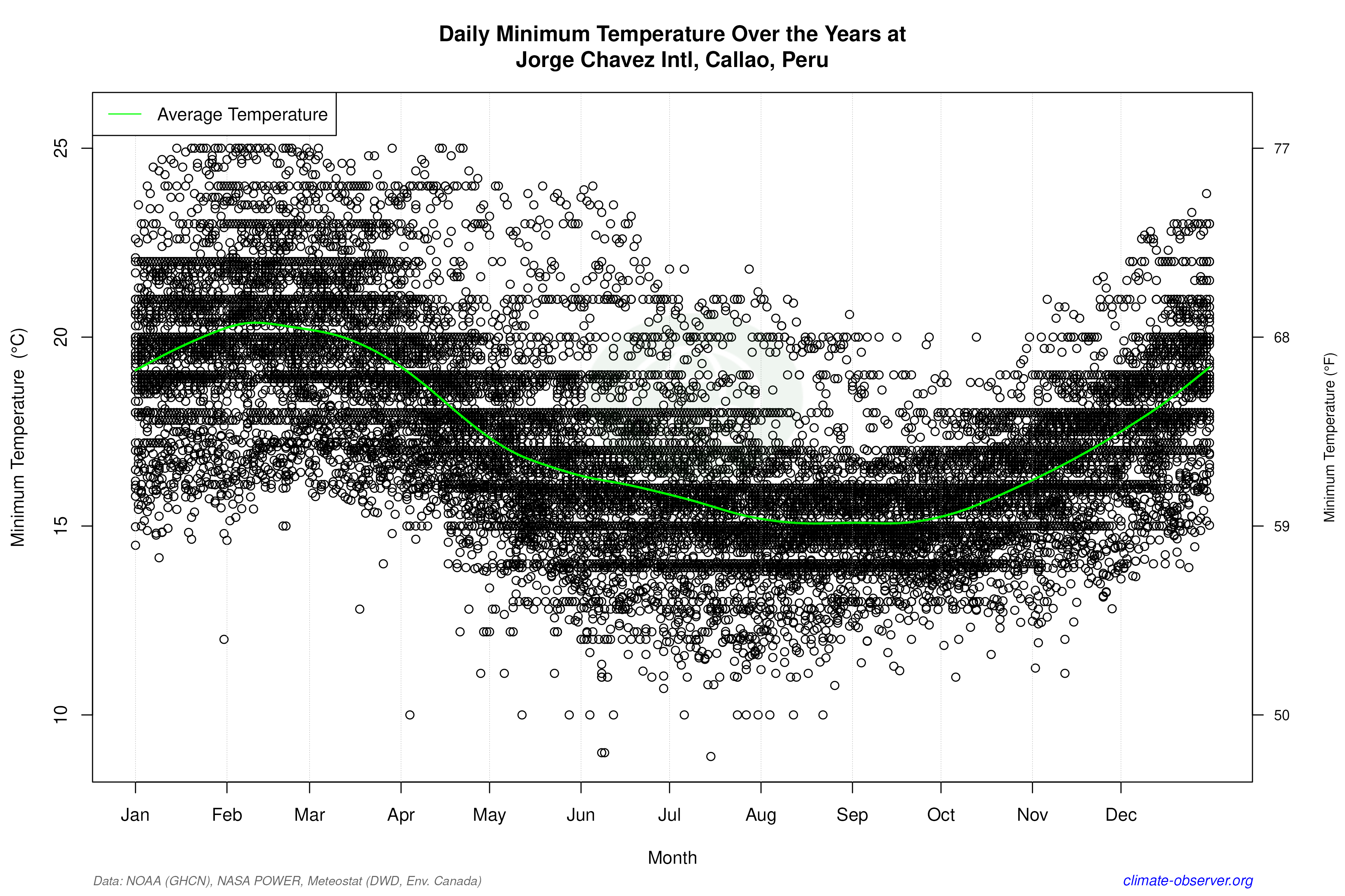 Daily Data Points and Averages Throughout the Year - Average Min Temperature Throughout Year