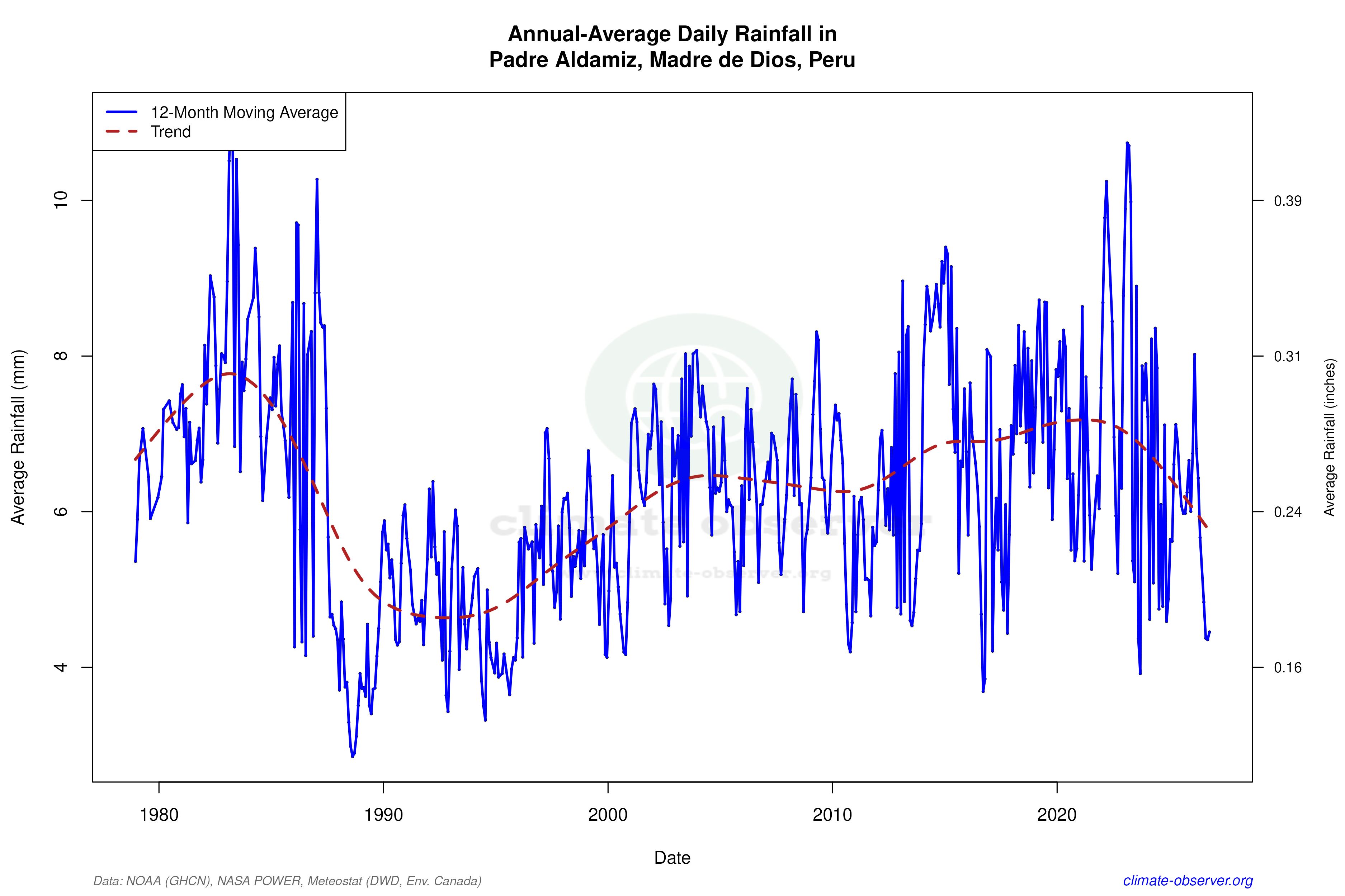 Climate 12-Month Moving Averages - Rainfall 12-Month MA