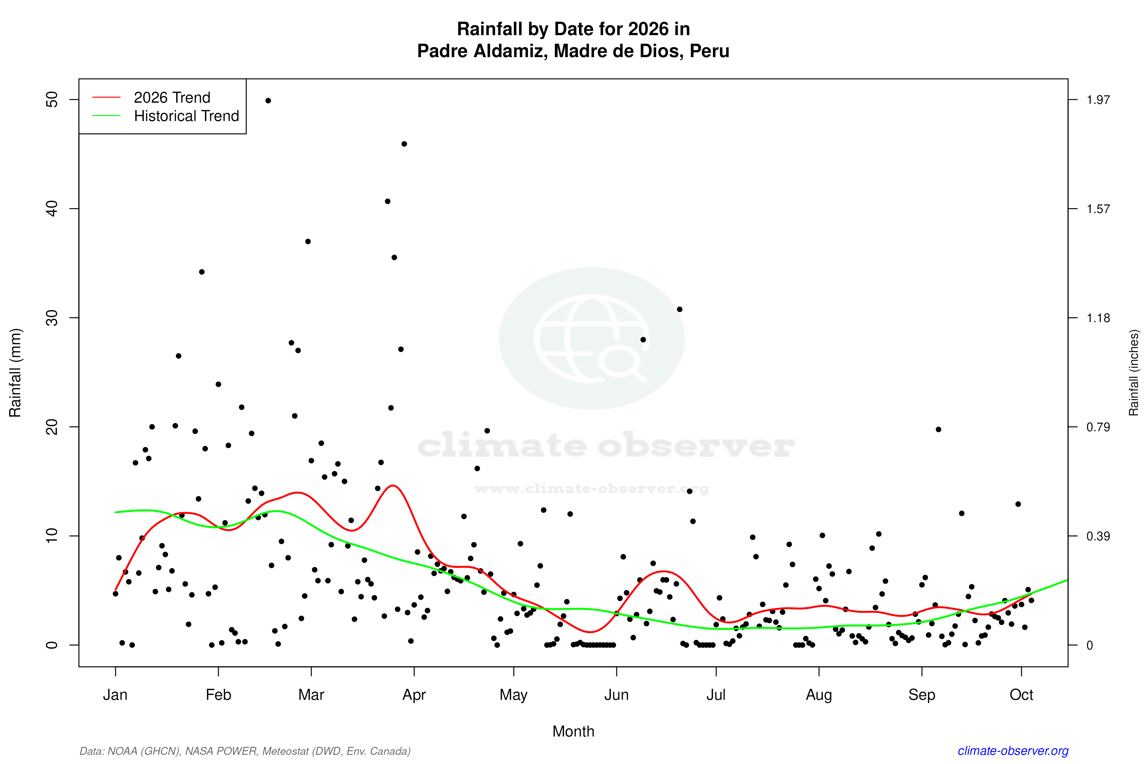 Current Year Climate Trends vs Historical - Rainfall this Year