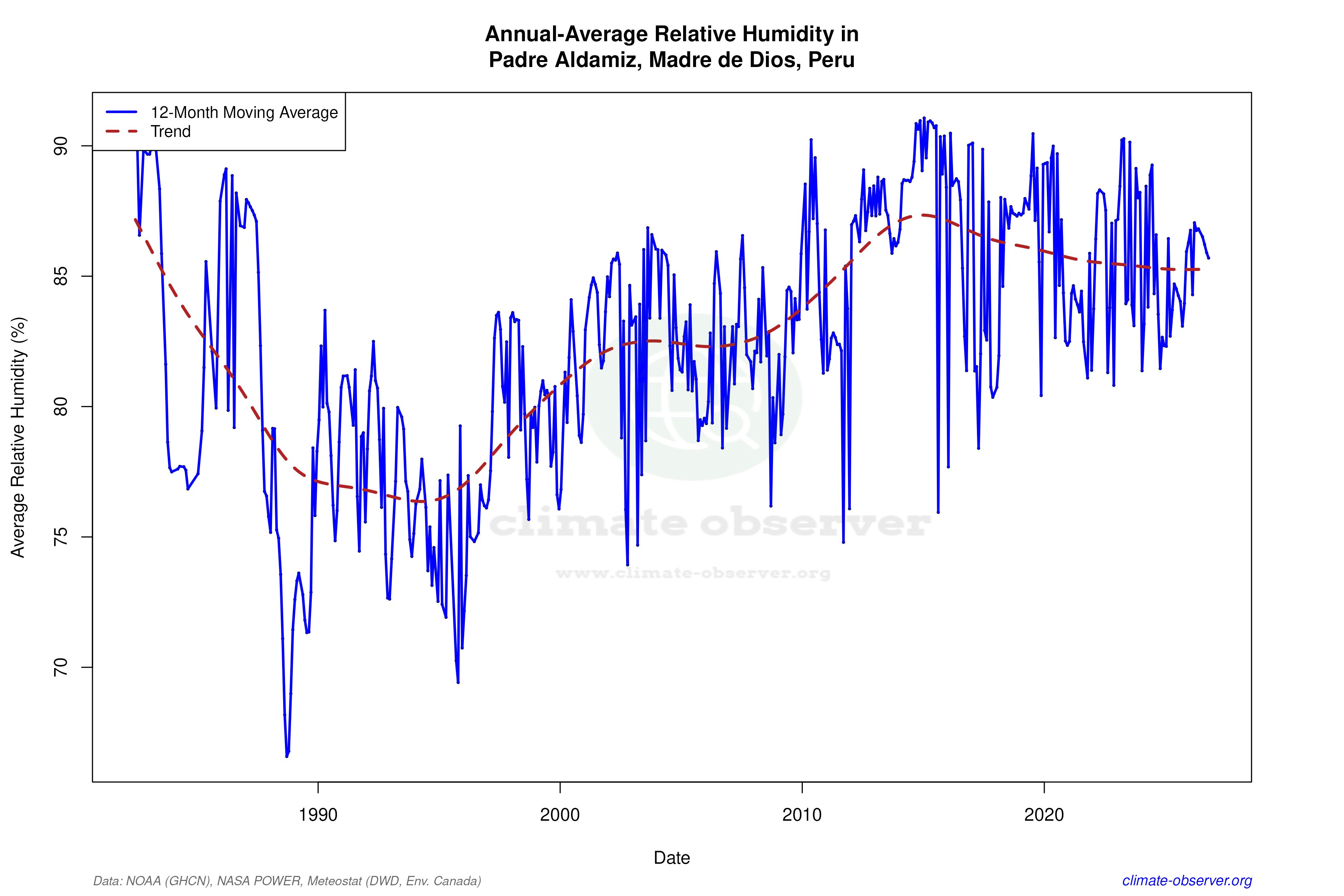 Climate 12-Month Moving Averages - Relative Humidity 12-Month MA