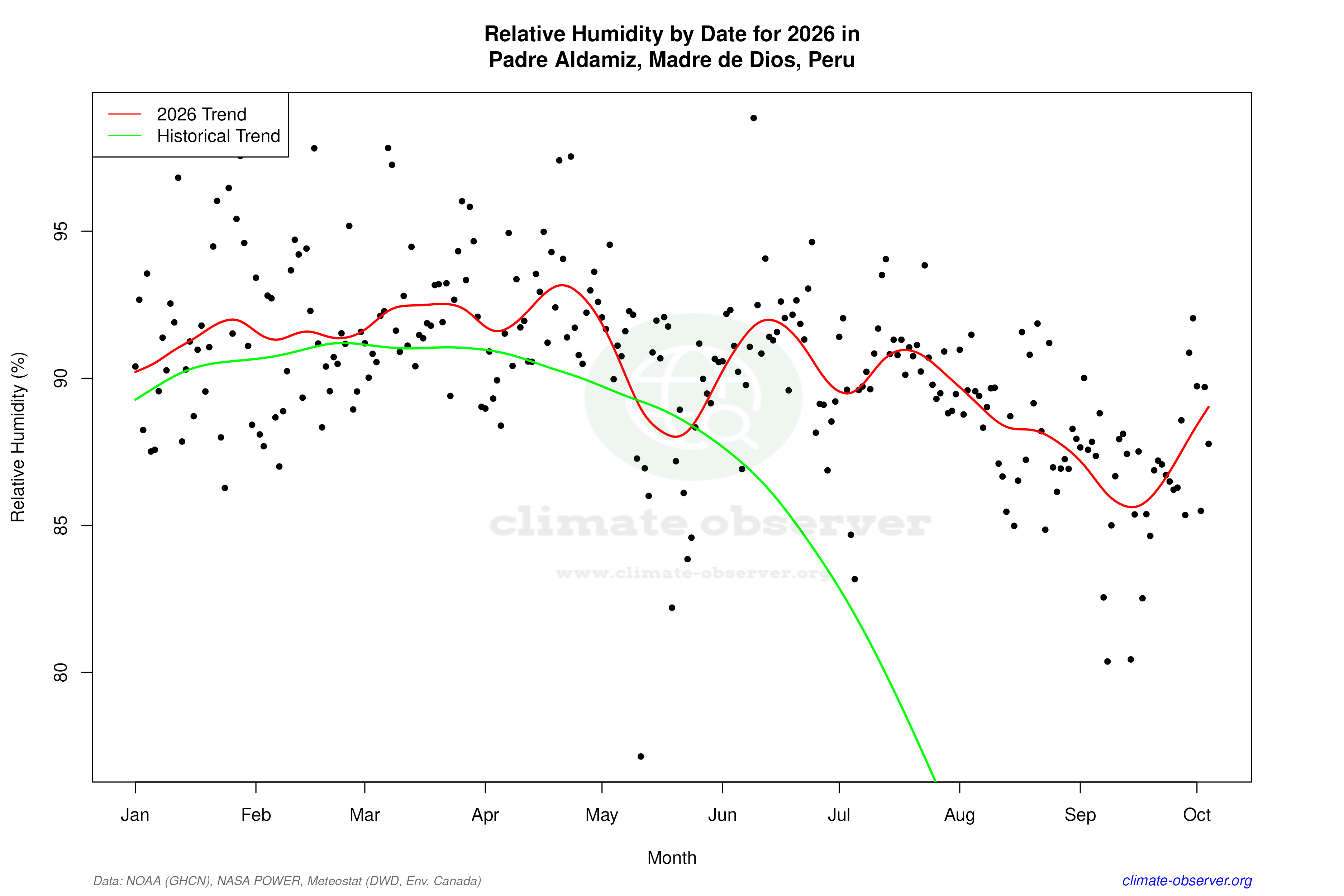 Current Year Climate Trends vs Historical - Relative Humidity this Year
