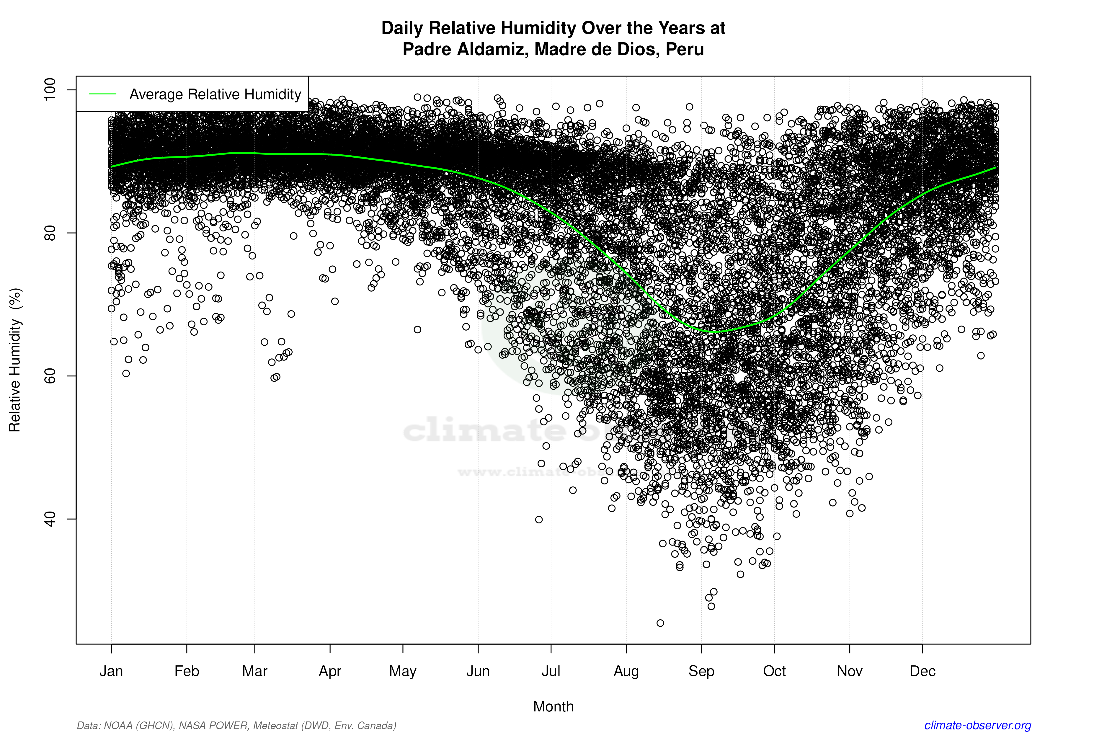 Daily Data Points and Averages Throughout the Year - Average Relative Humidity Throughout Year
