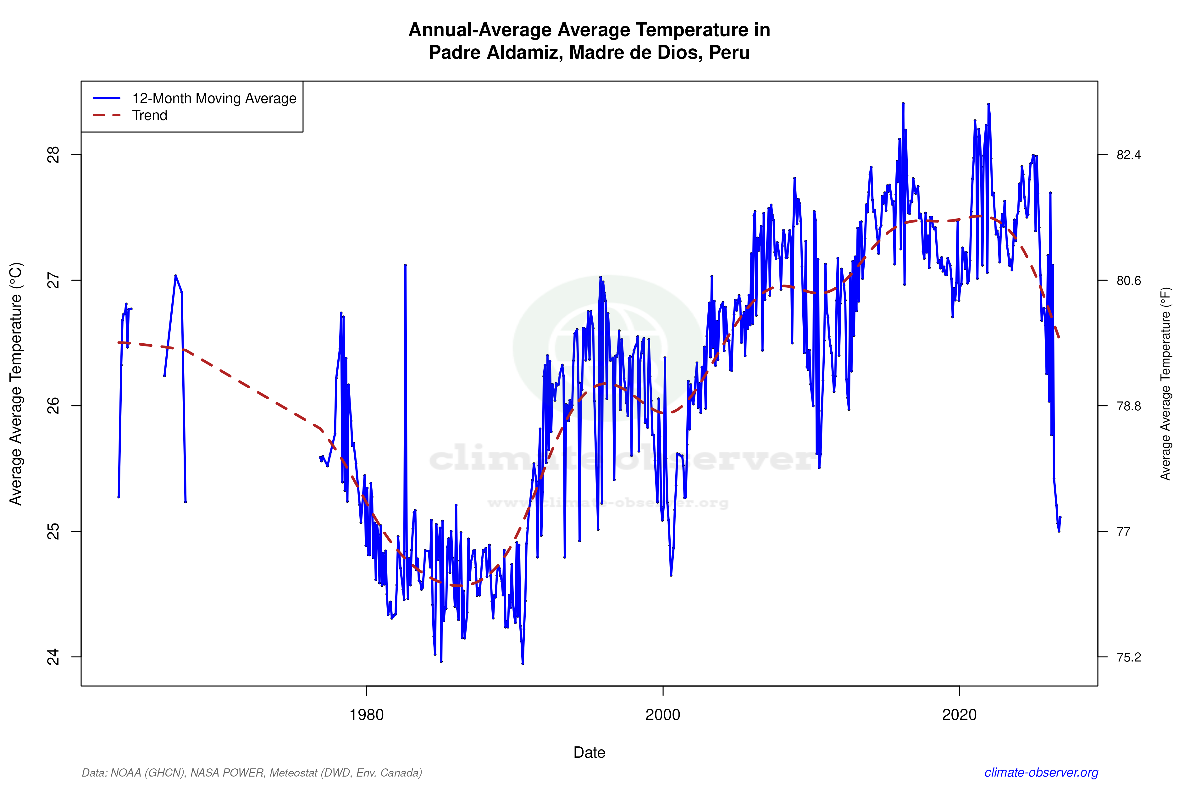 Climate 12-Month Moving Averages - Average Temperature 12-Month MA