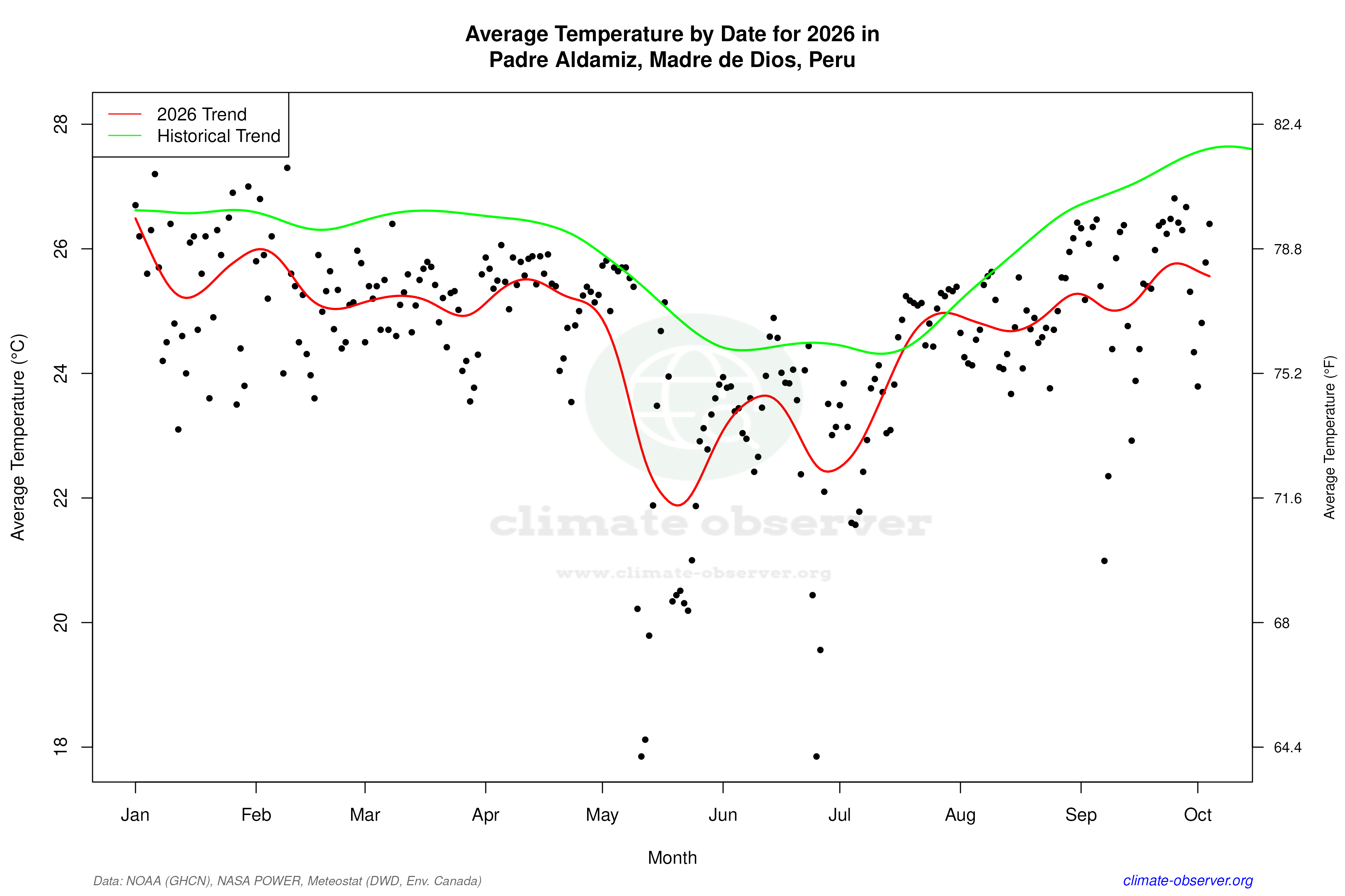 Current Year Climate Trends vs Historical - Average Temperature this Year