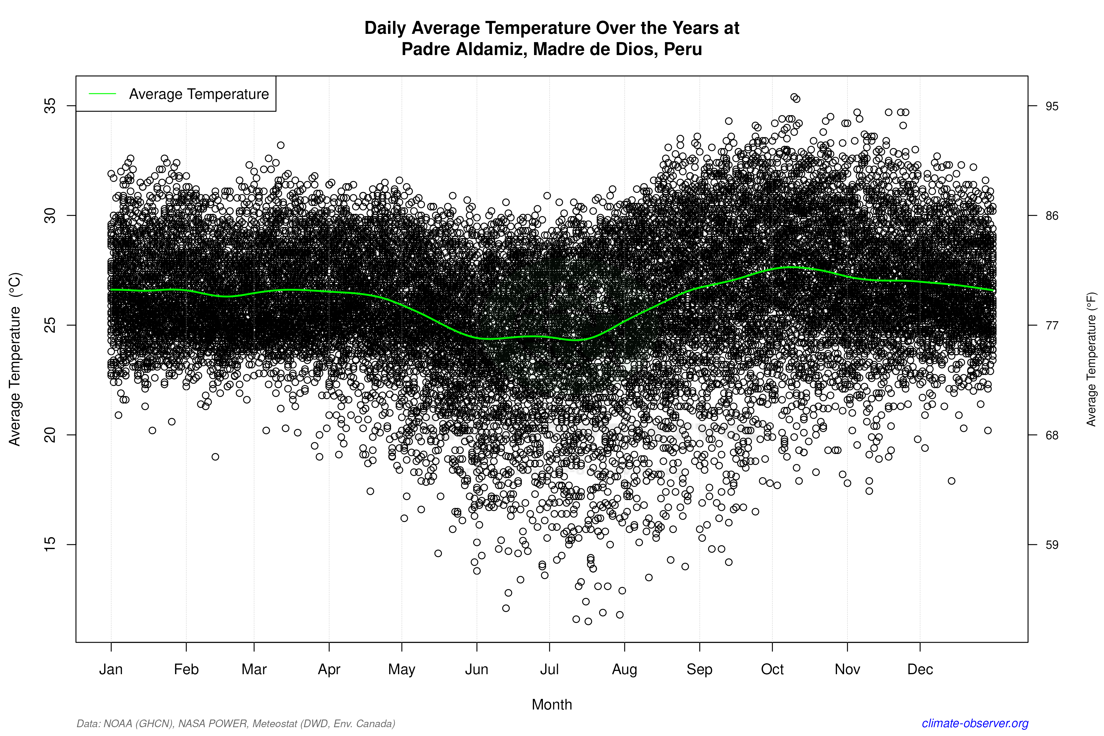 Daily Data Points and Averages Throughout the Year - Average Temperature Throughout Year