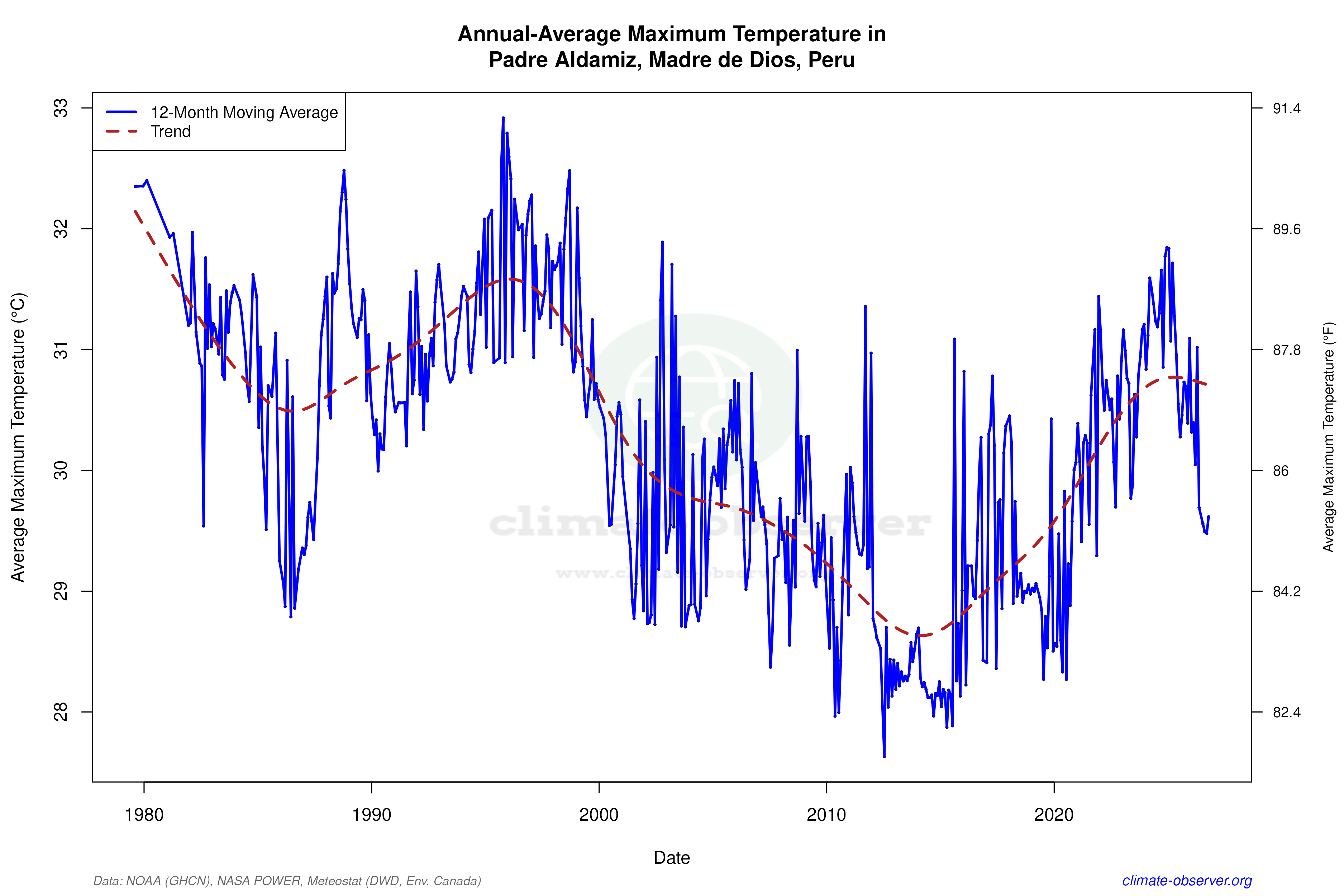 Climate 12-Month Moving Averages - Max Temperature 12-Month MA