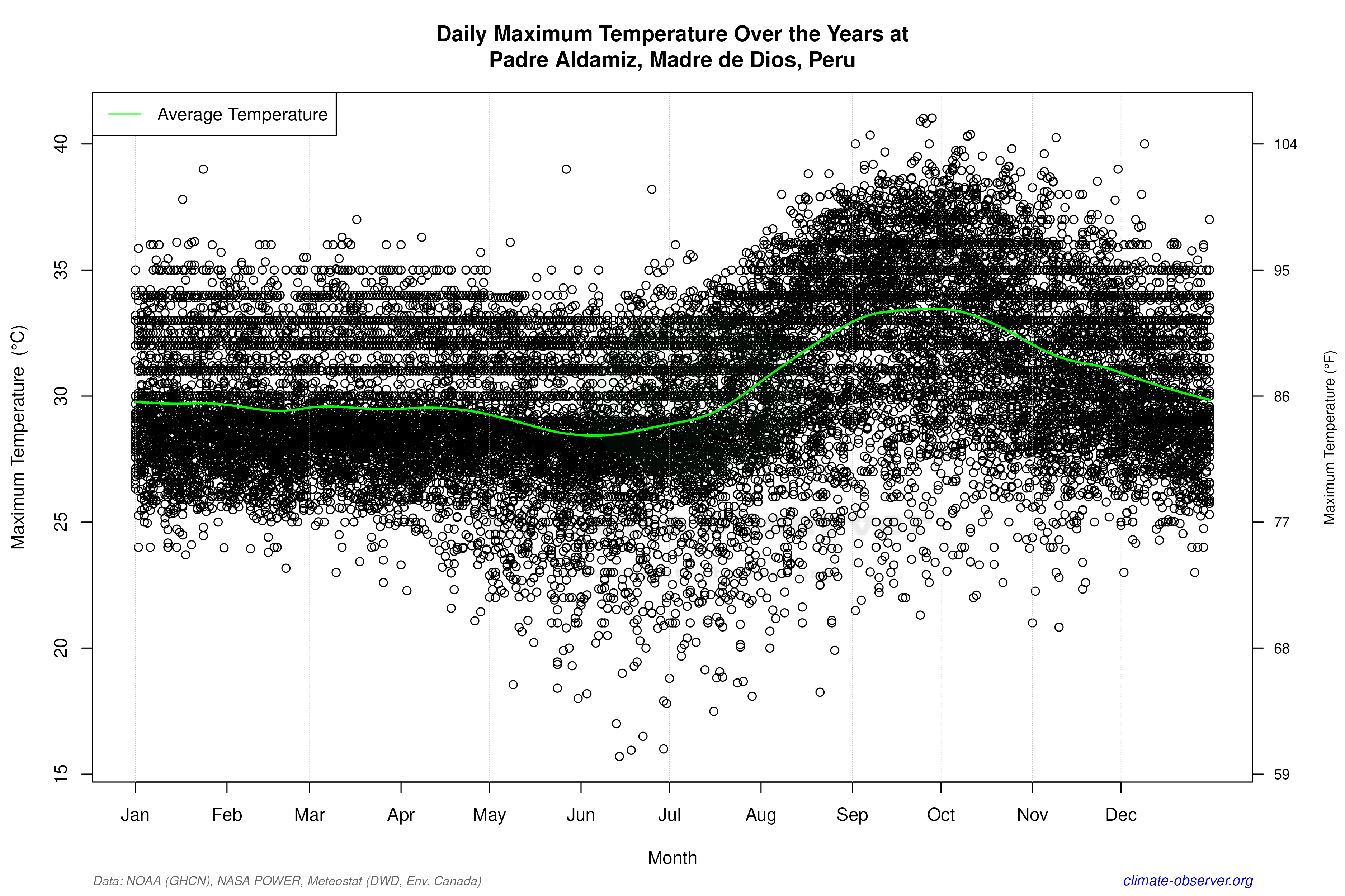 Daily Data Points and Averages Throughout the Year - Average Max Temperature Throughout Year