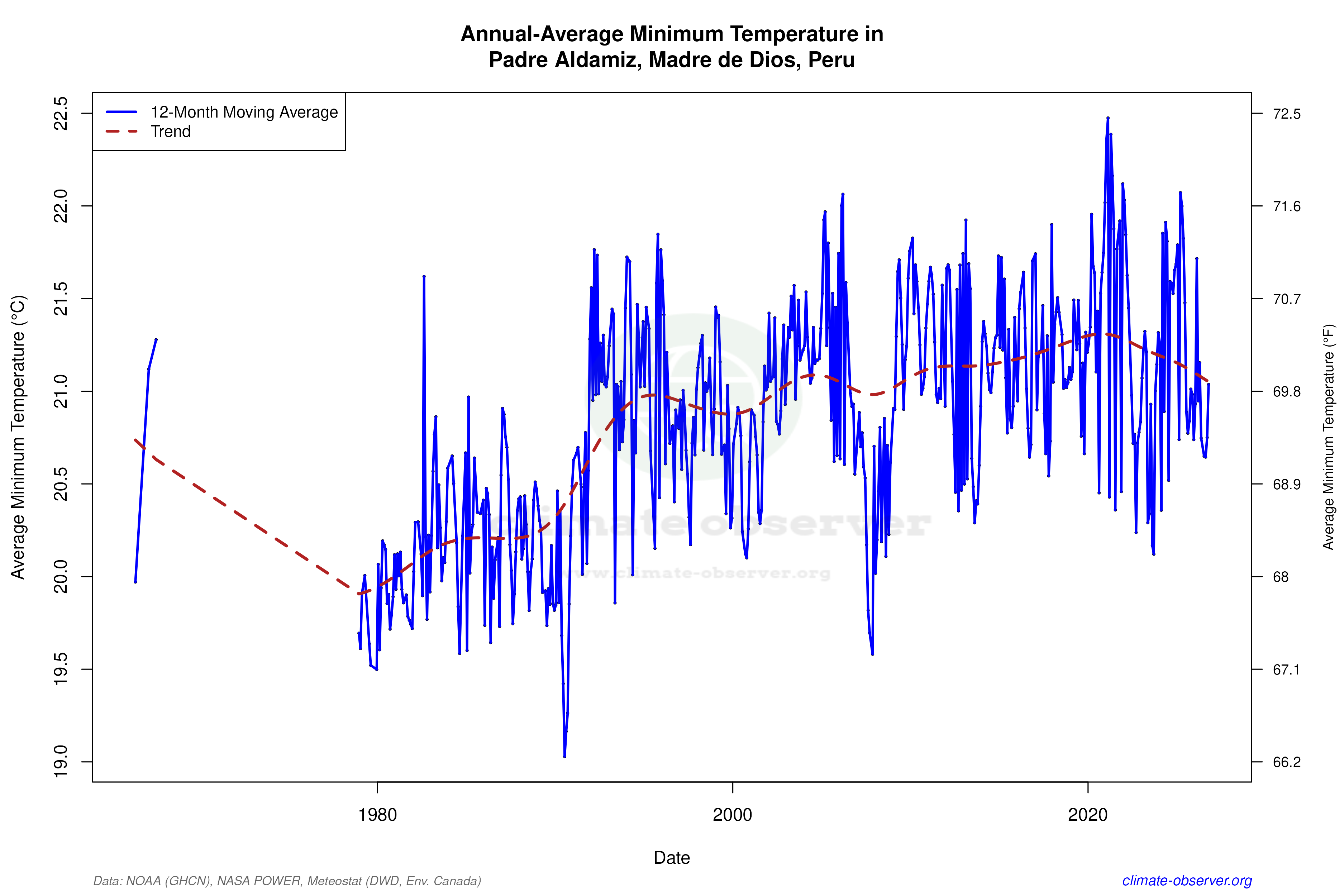 Climate 12-Month Moving Averages - Min Temperature 12-Month MA