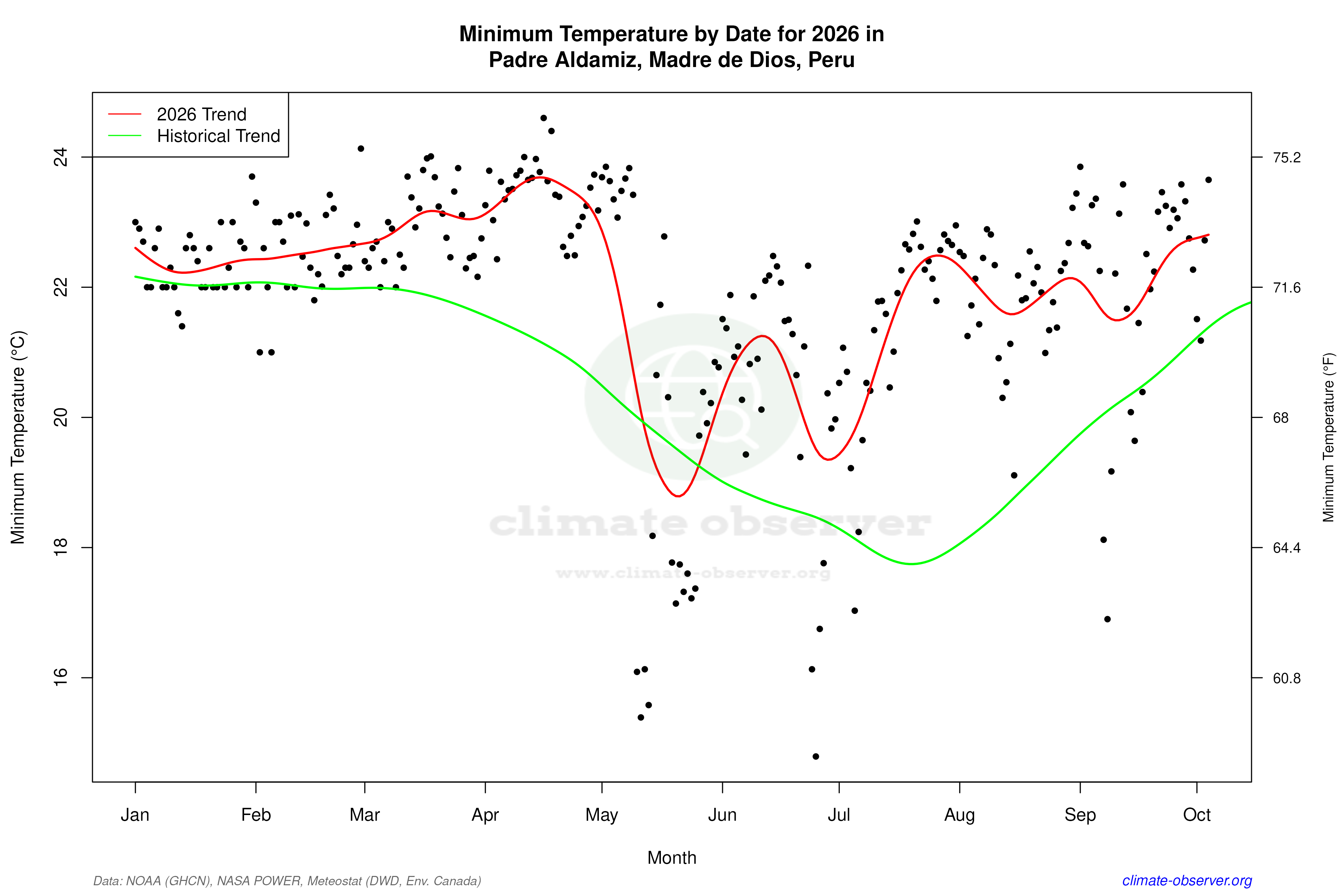 Current Year Climate Trends vs Historical - Min Temperature this Year