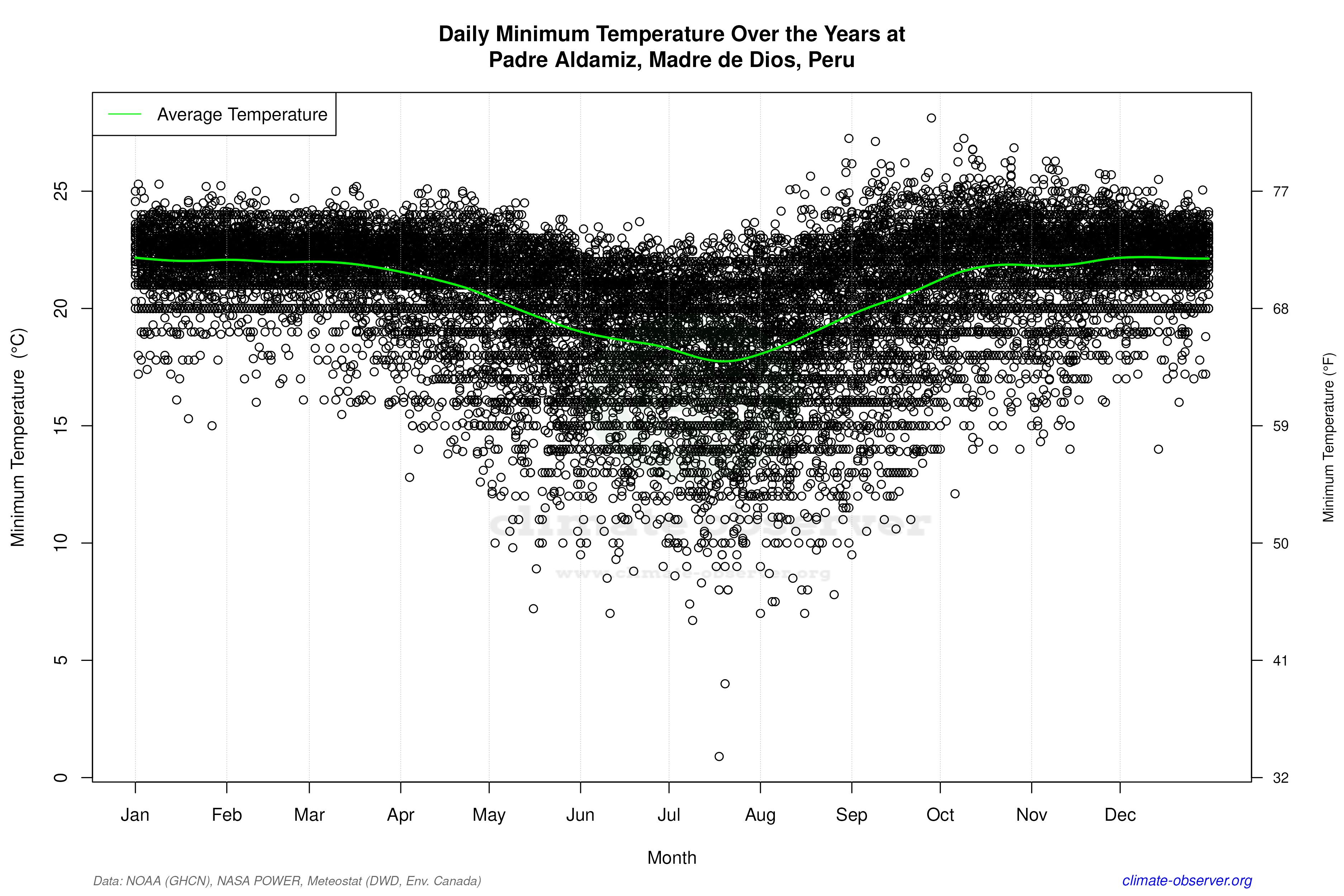 Daily Data Points and Averages Throughout the Year - Average Min Temperature Throughout Year