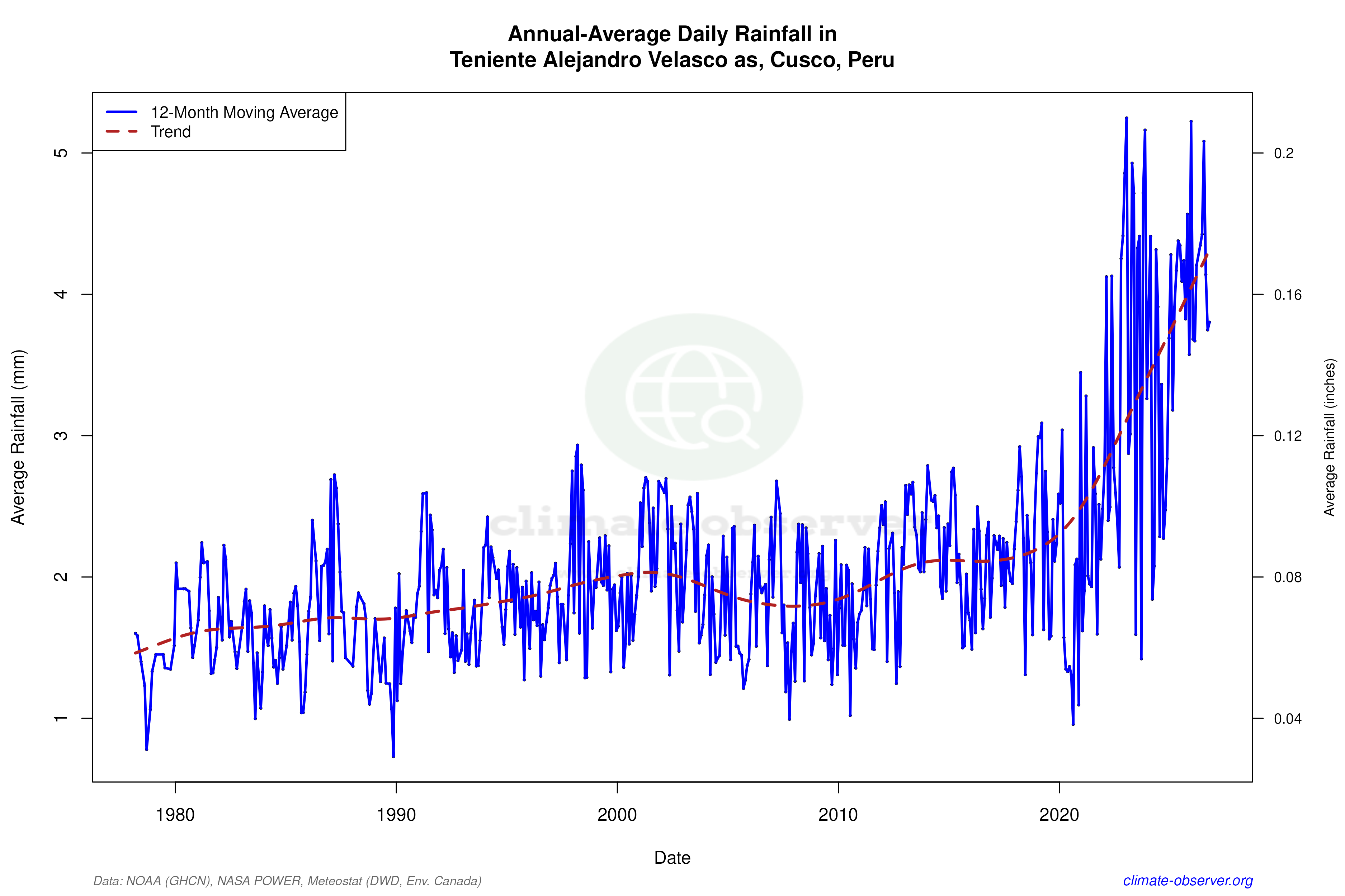 Climate 12-Month Moving Averages - Rainfall 12-Month MA