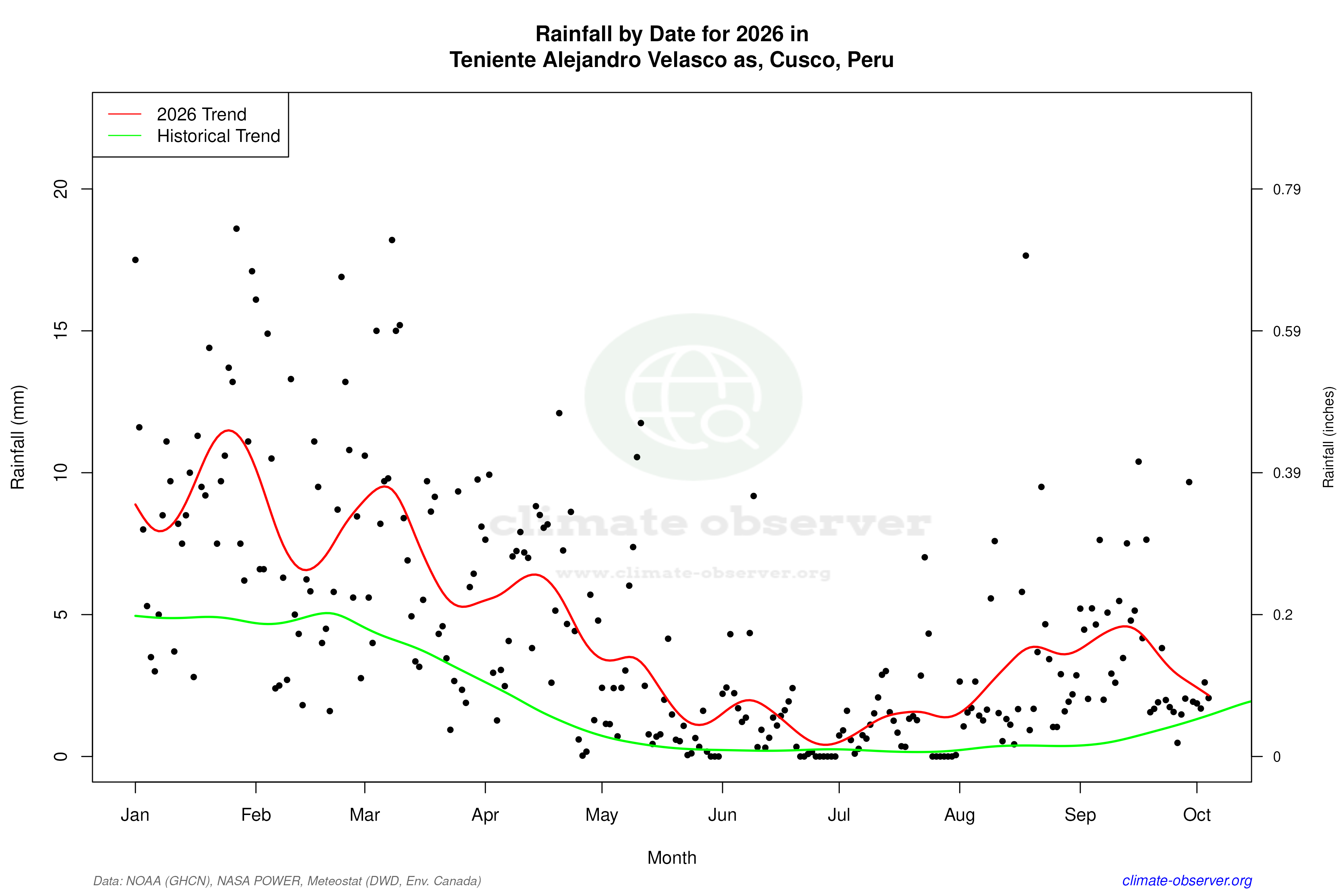 Current Year Climate Trends vs Historical - Rainfall this Year