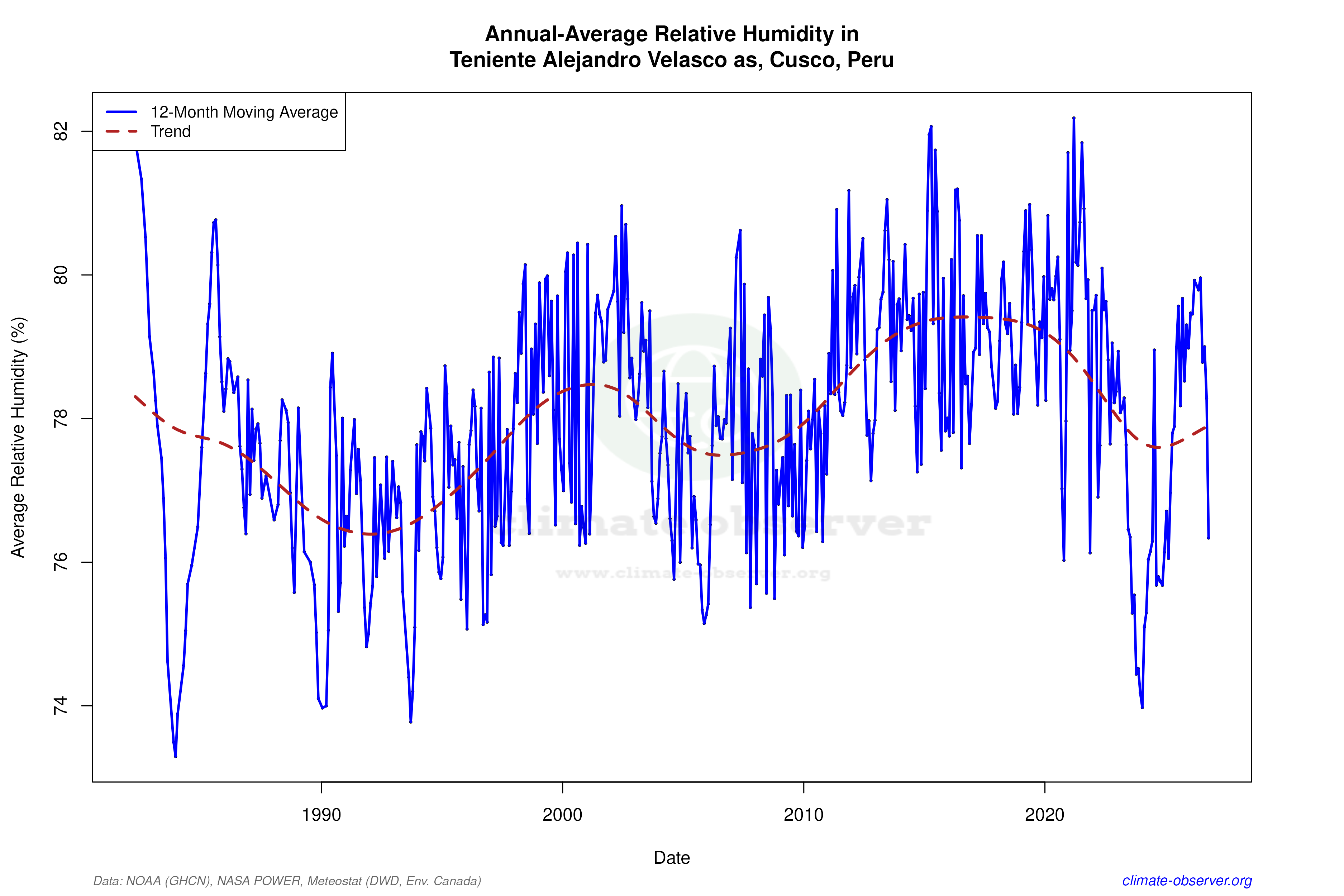 Climate 12-Month Moving Averages - Relative Humidity 12-Month MA