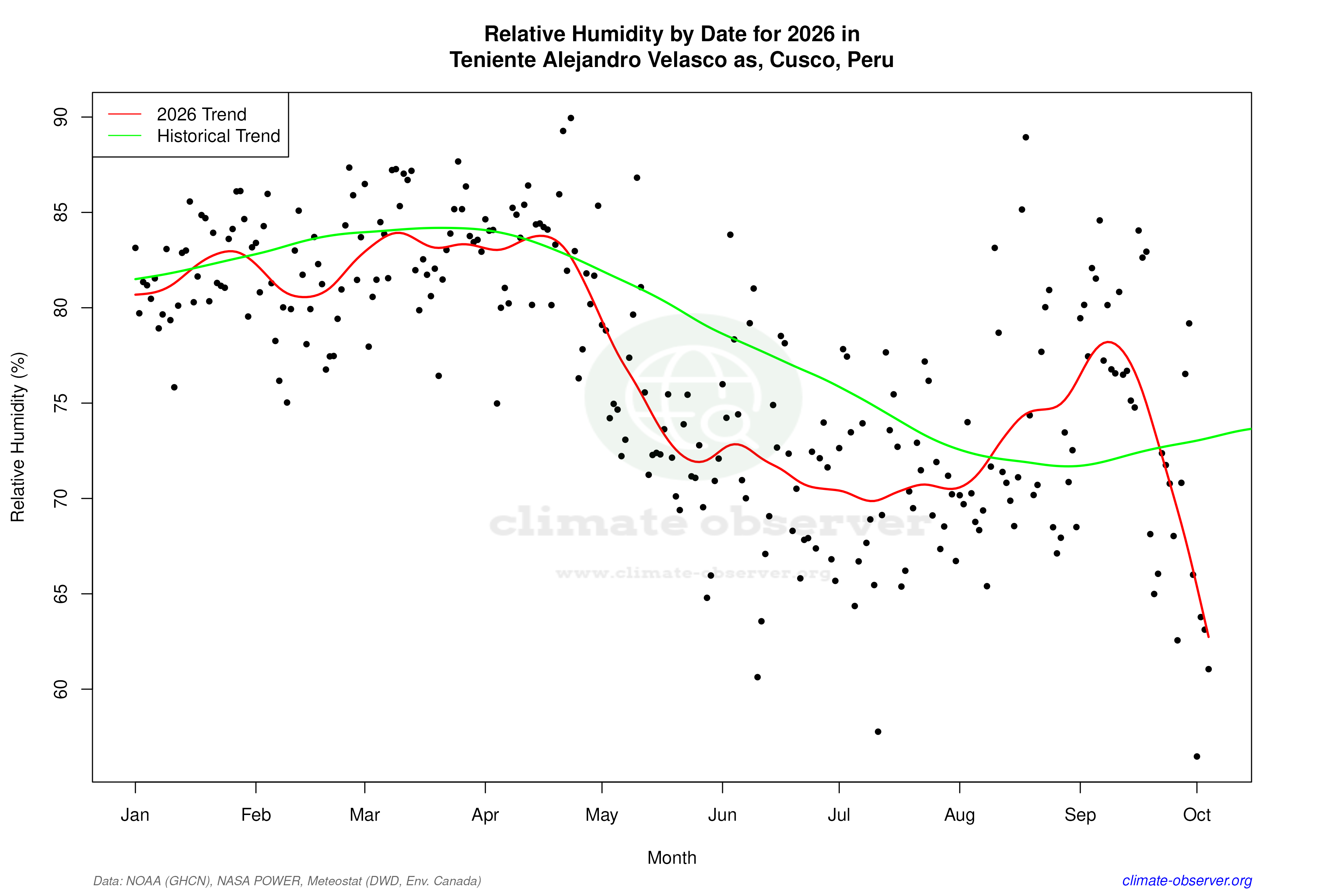Current Year Climate Trends vs Historical - Relative Humidity this Year