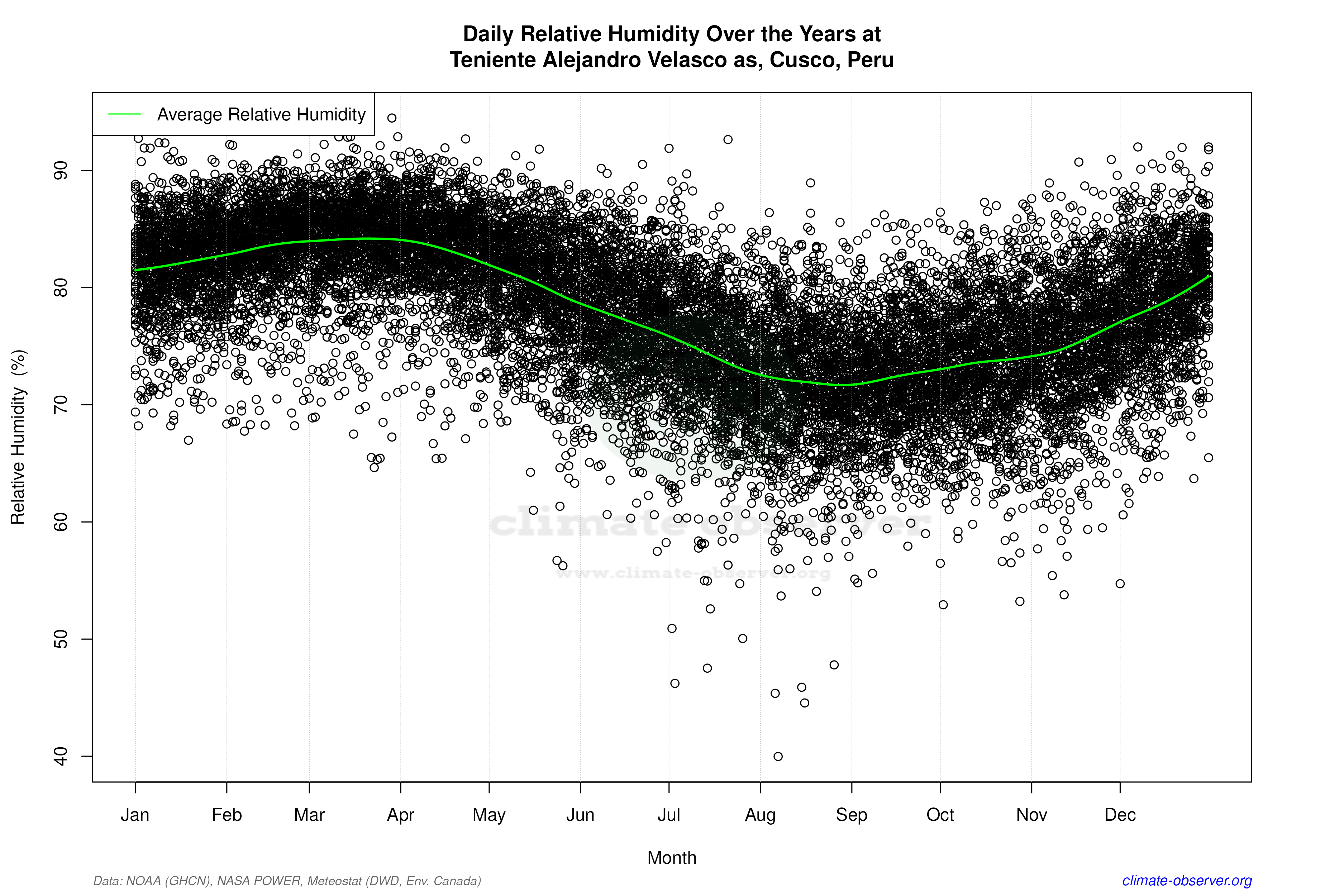 Daily Data Points and Averages Throughout the Year - Average Relative Humidity Throughout Year