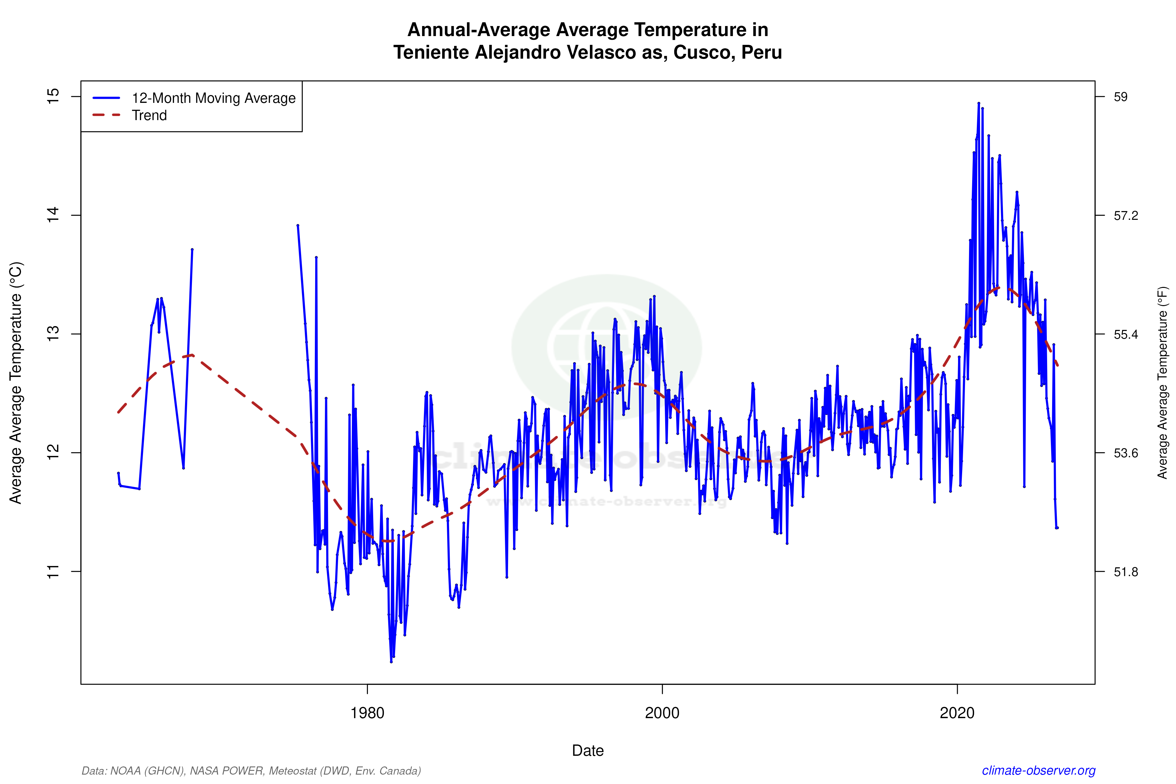 Climate 12-Month Moving Averages - Average Temperature 12-Month MA