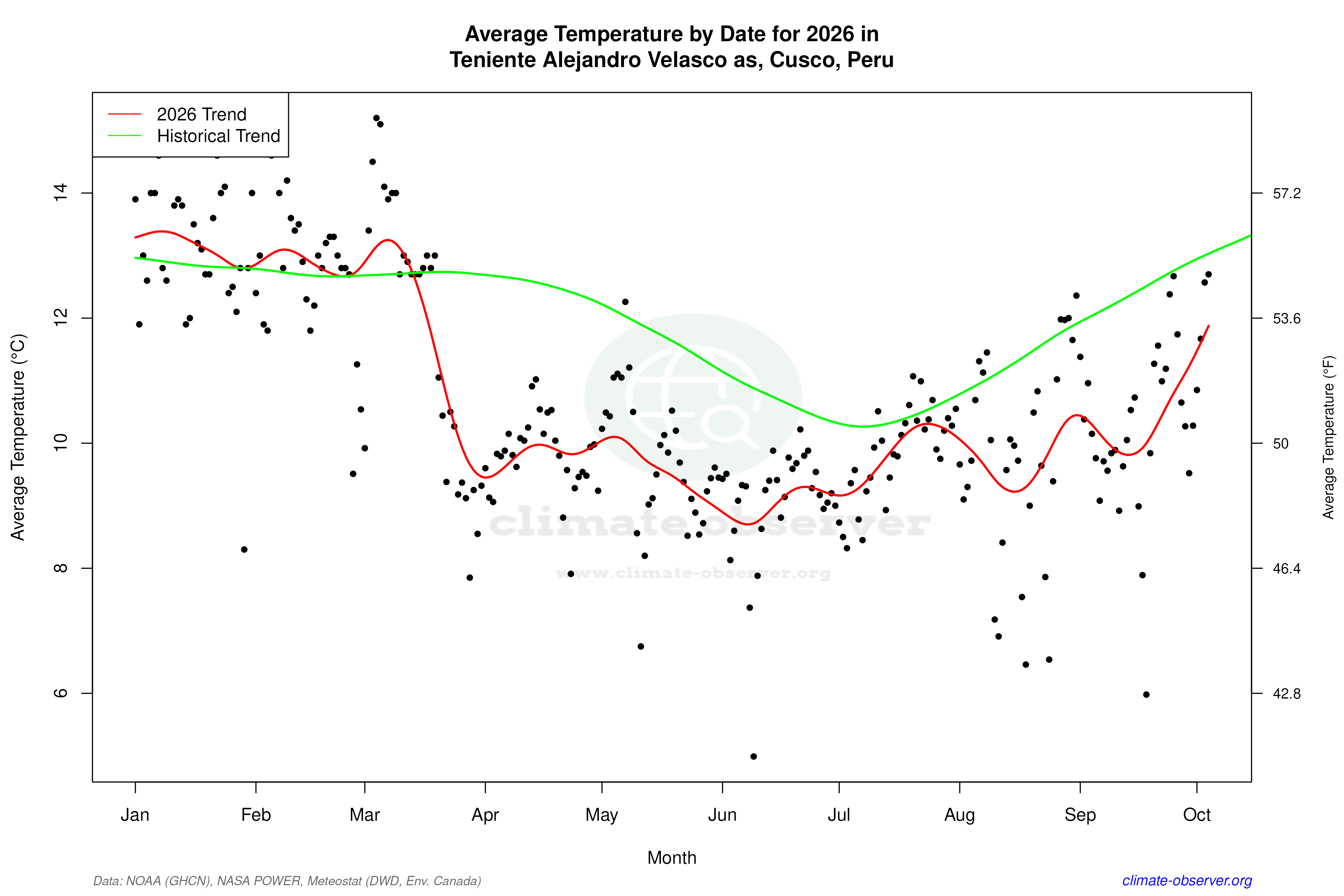 Current Year Climate Trends vs Historical - Average Temperature this Year