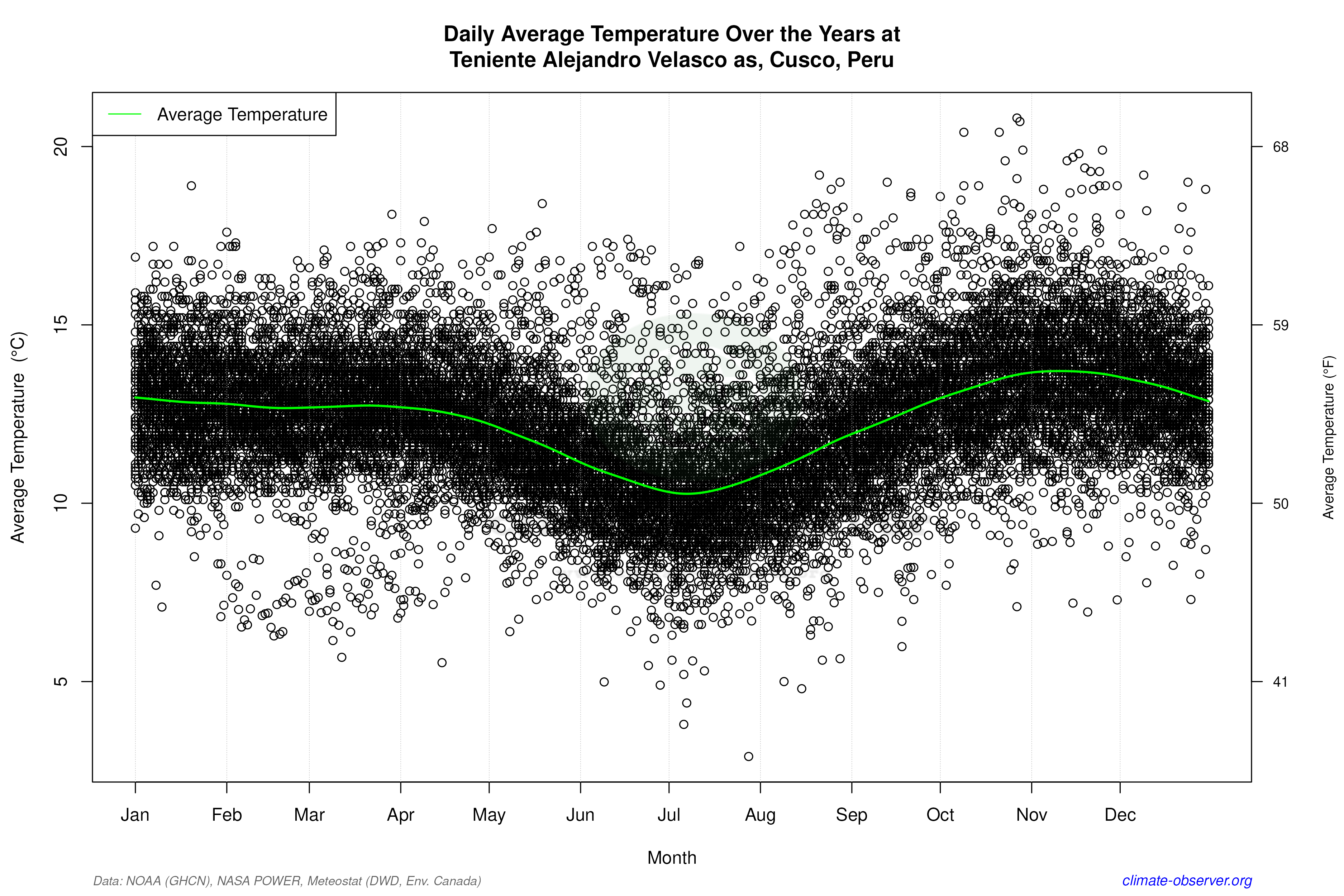 Daily Data Points and Averages Throughout the Year - Average Temperature Throughout Year