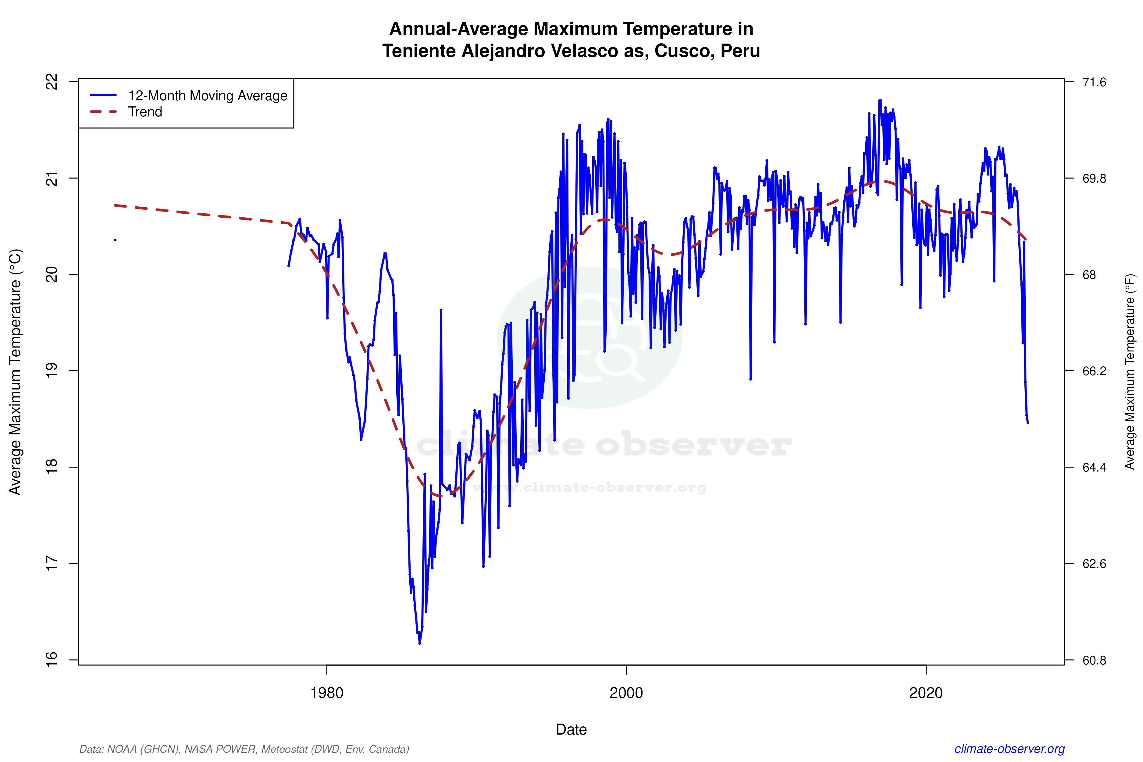 Climate 12-Month Moving Averages - Max Temperature 12-Month MA