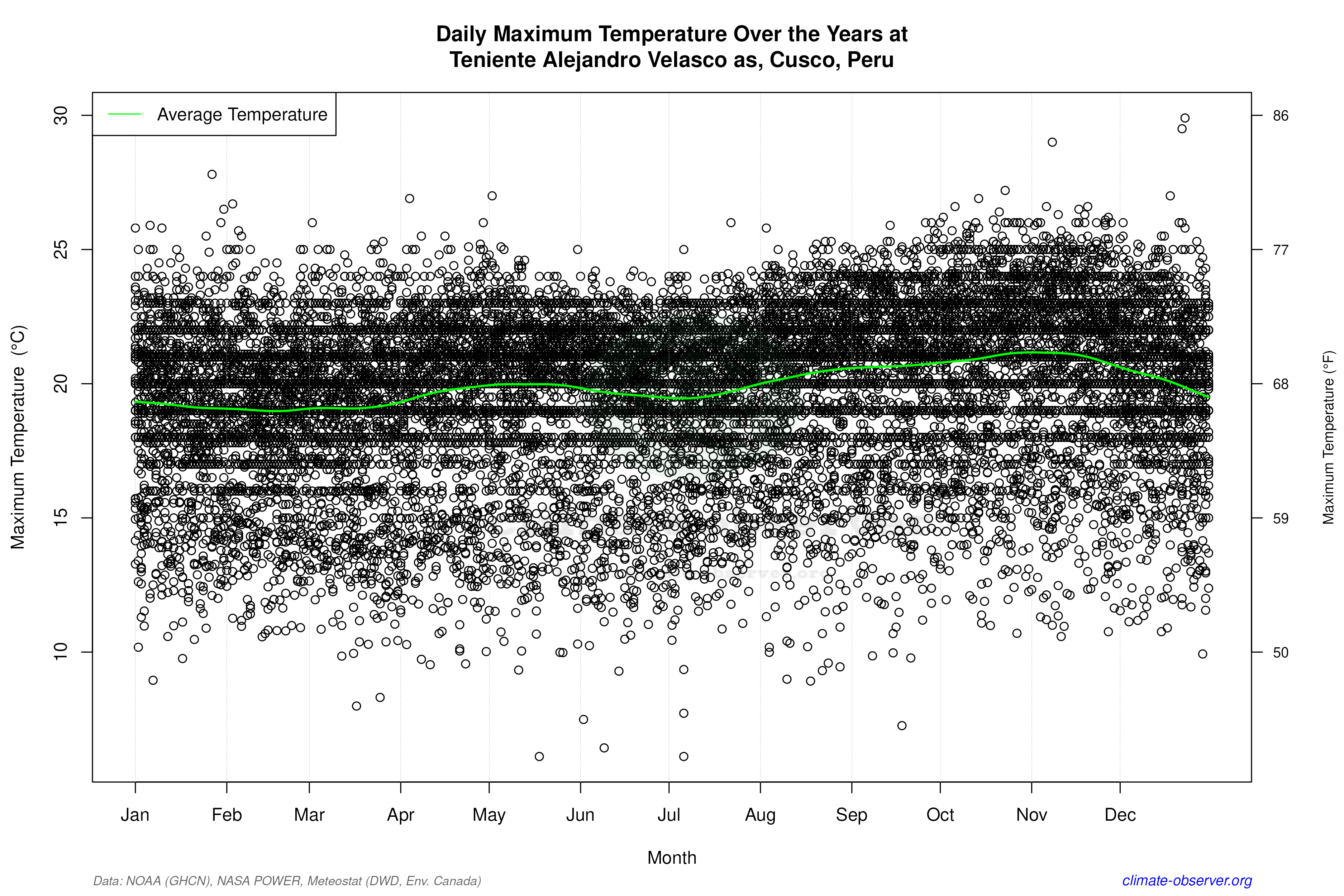 Daily Data Points and Averages Throughout the Year - Average Max Temperature Throughout Year