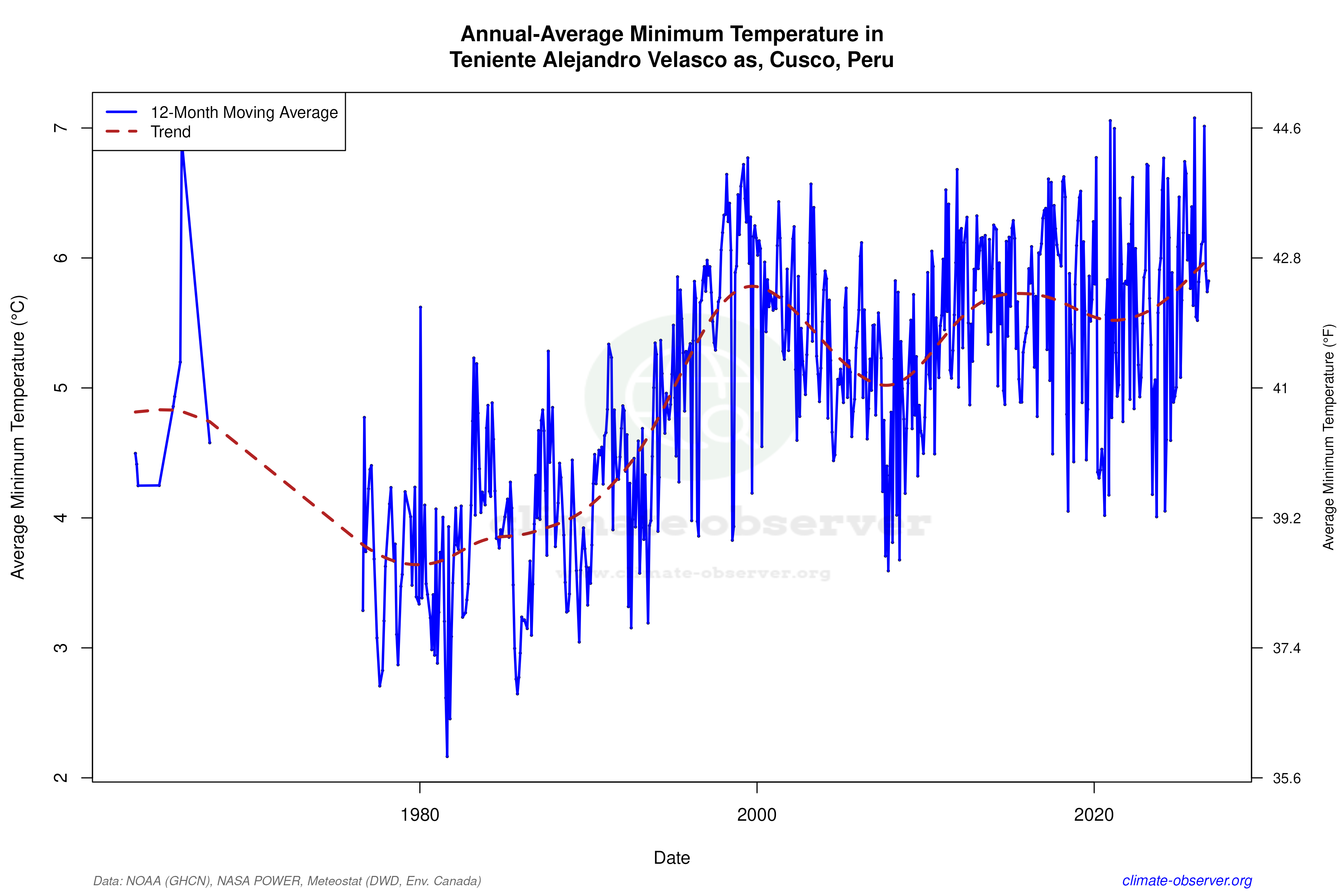 Climate 12-Month Moving Averages - Min Temperature 12-Month MA