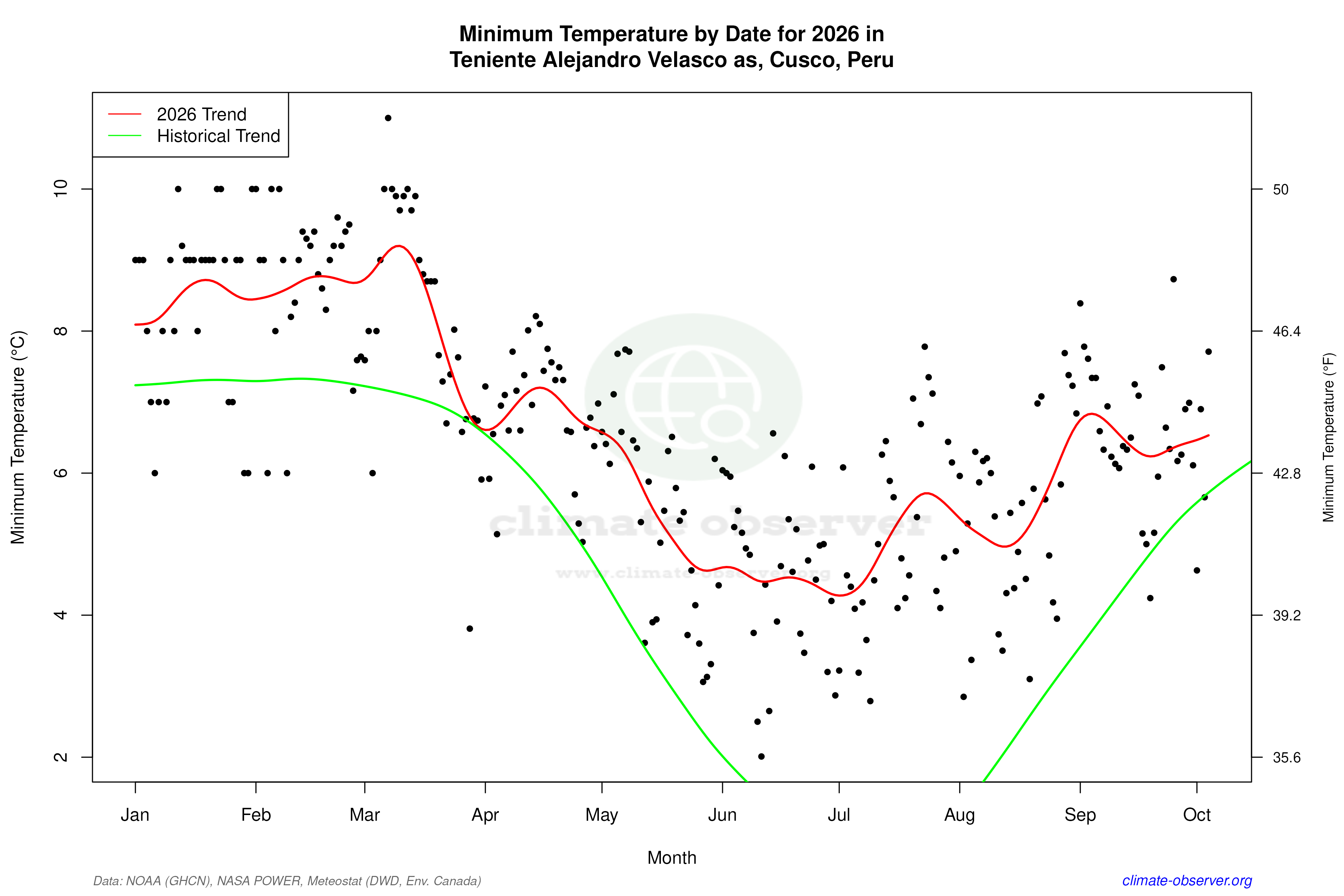 Current Year Climate Trends vs Historical - Min Temperature this Year