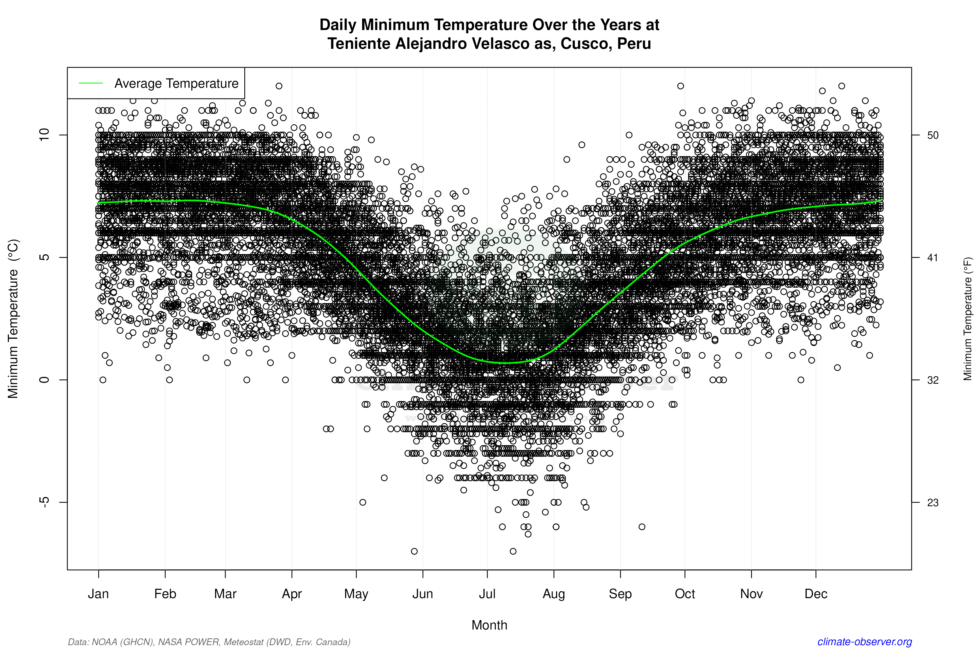 Daily Data Points and Averages Throughout the Year - Average Min Temperature Throughout Year