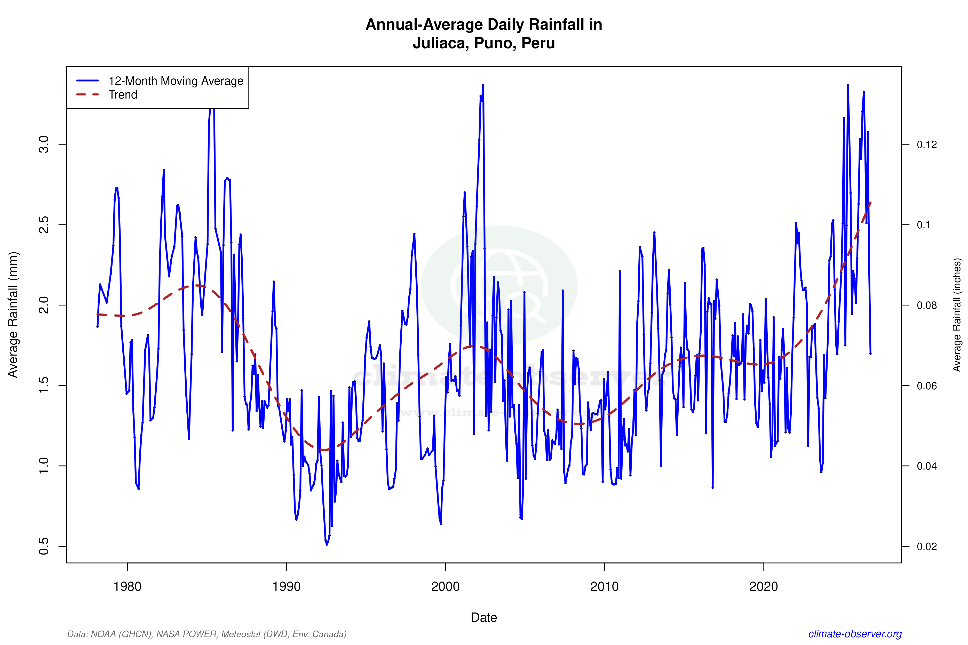 Climate 12-Month Moving Averages - Rainfall 12-Month MA