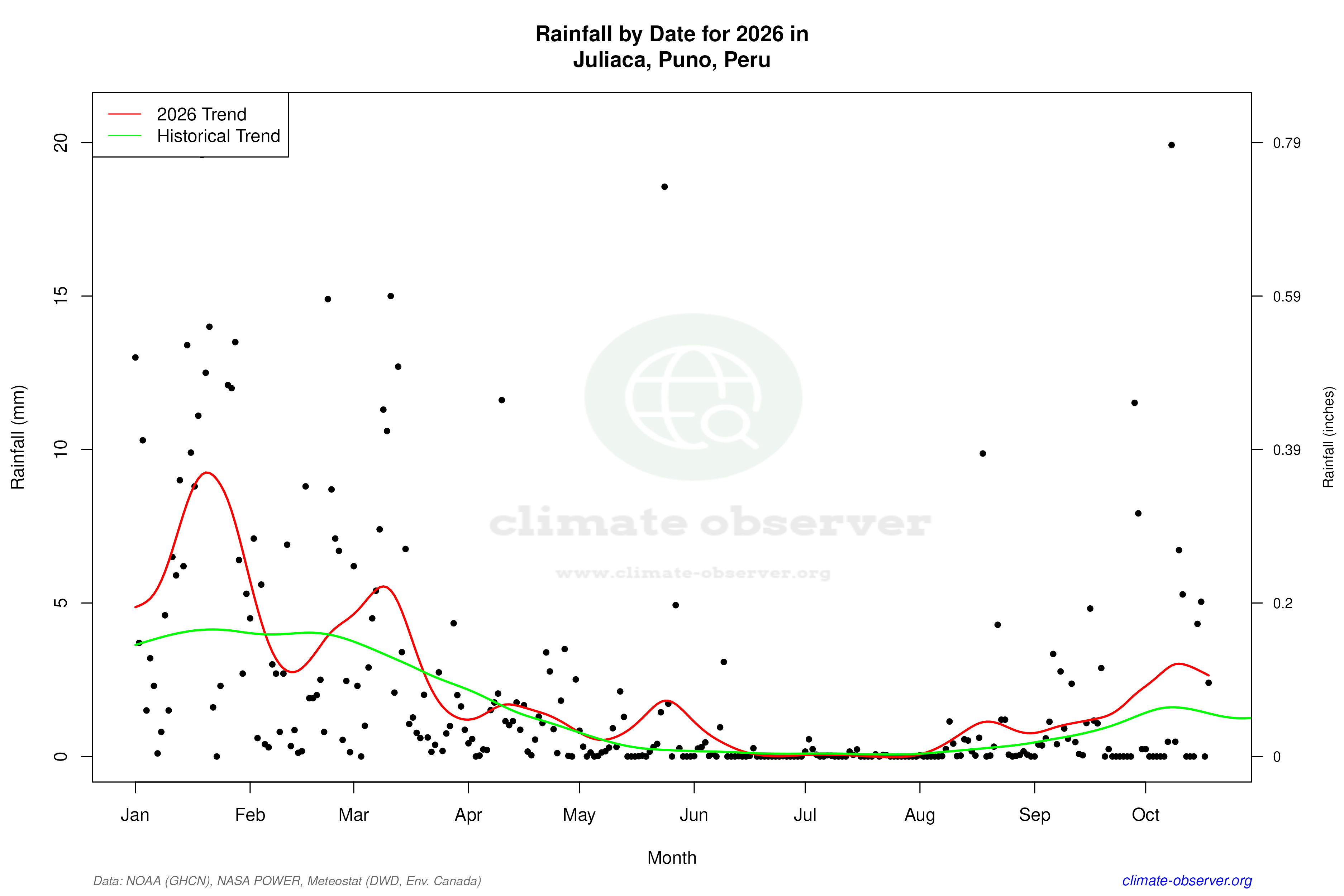 Current Year Climate Trends vs Historical - Rainfall this Year