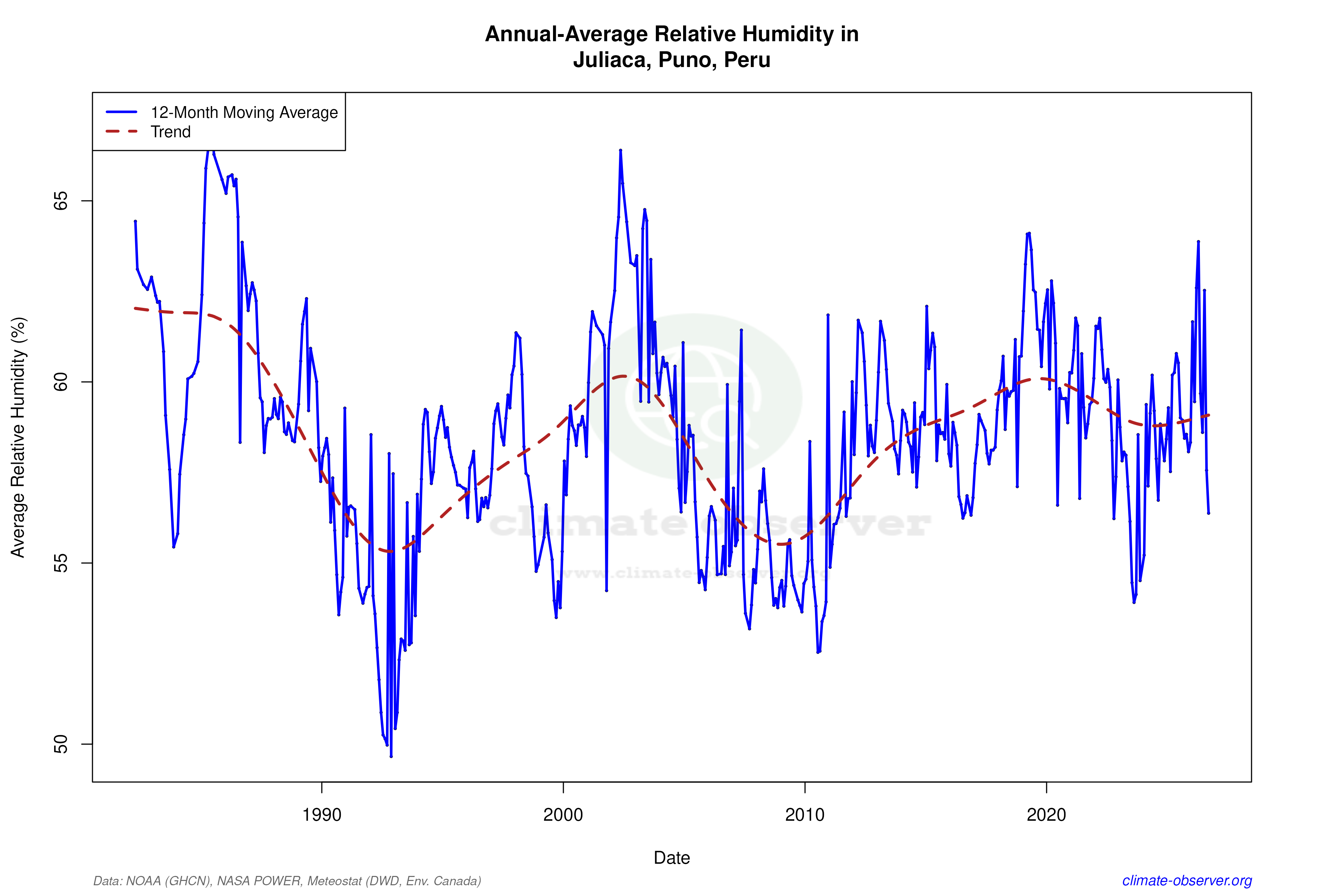 Climate 12-Month Moving Averages - Relative Humidity 12-Month MA