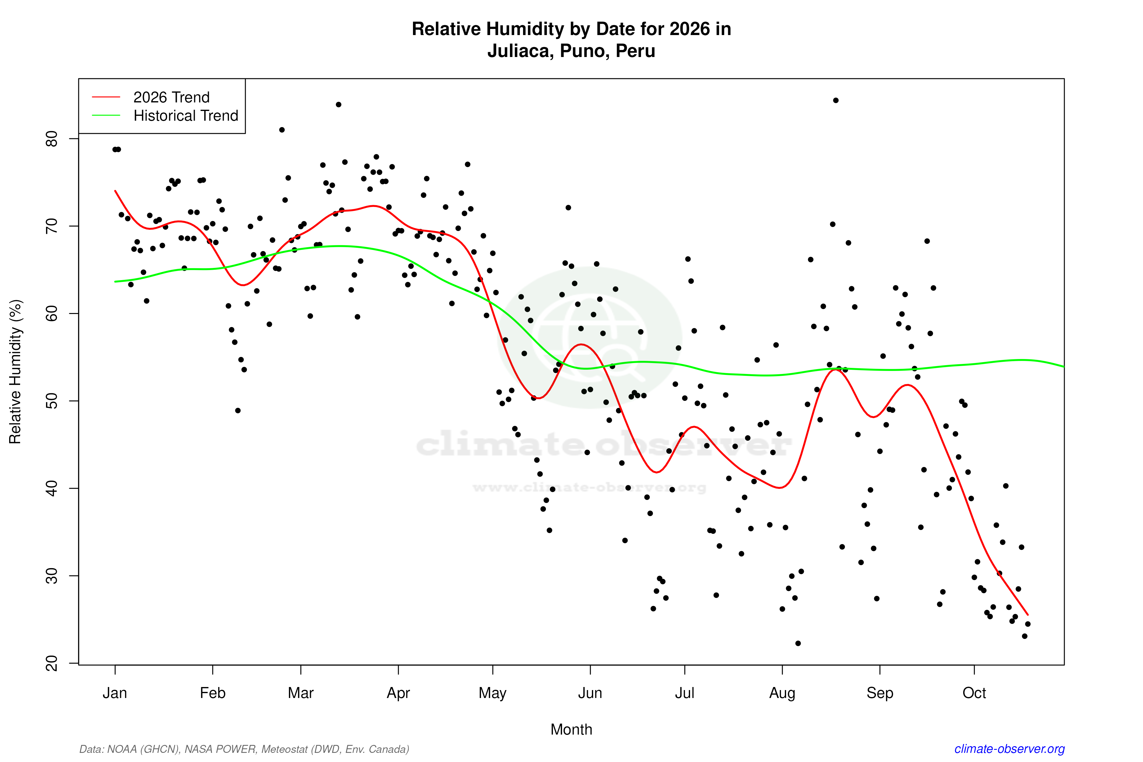 Current Year Climate Trends vs Historical - Relative Humidity this Year