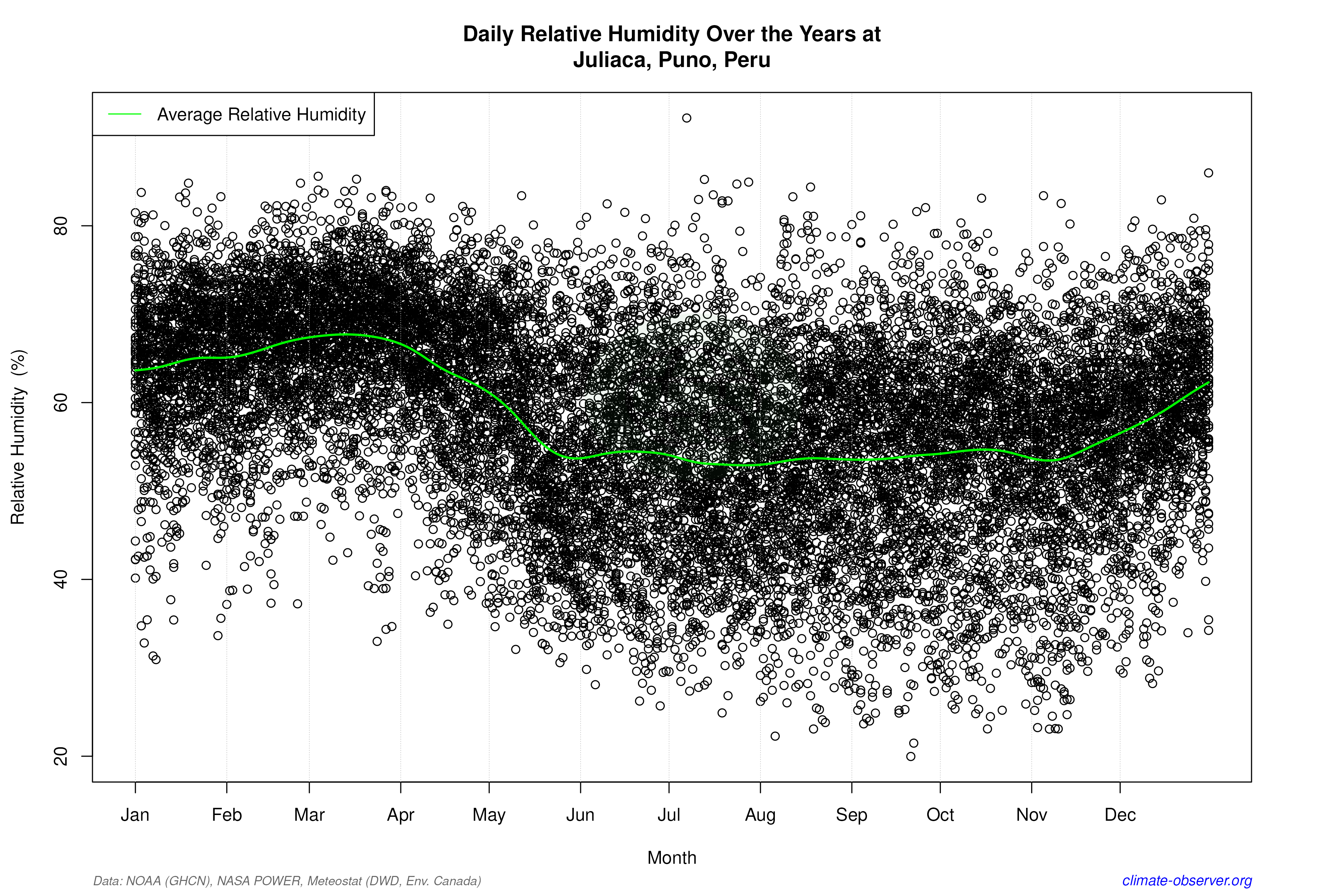 Daily Data Points and Averages Throughout the Year - Average Relative Humidity Throughout Year