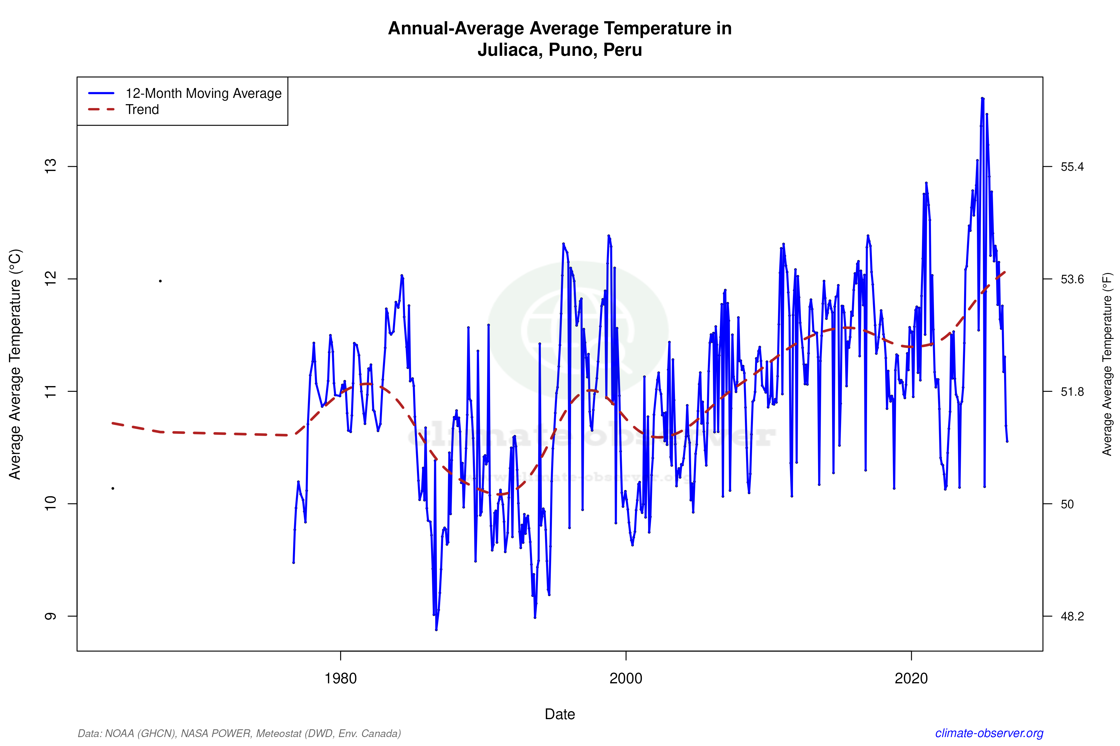Climate 12-Month Moving Averages - Average Temperature 12-Month MA