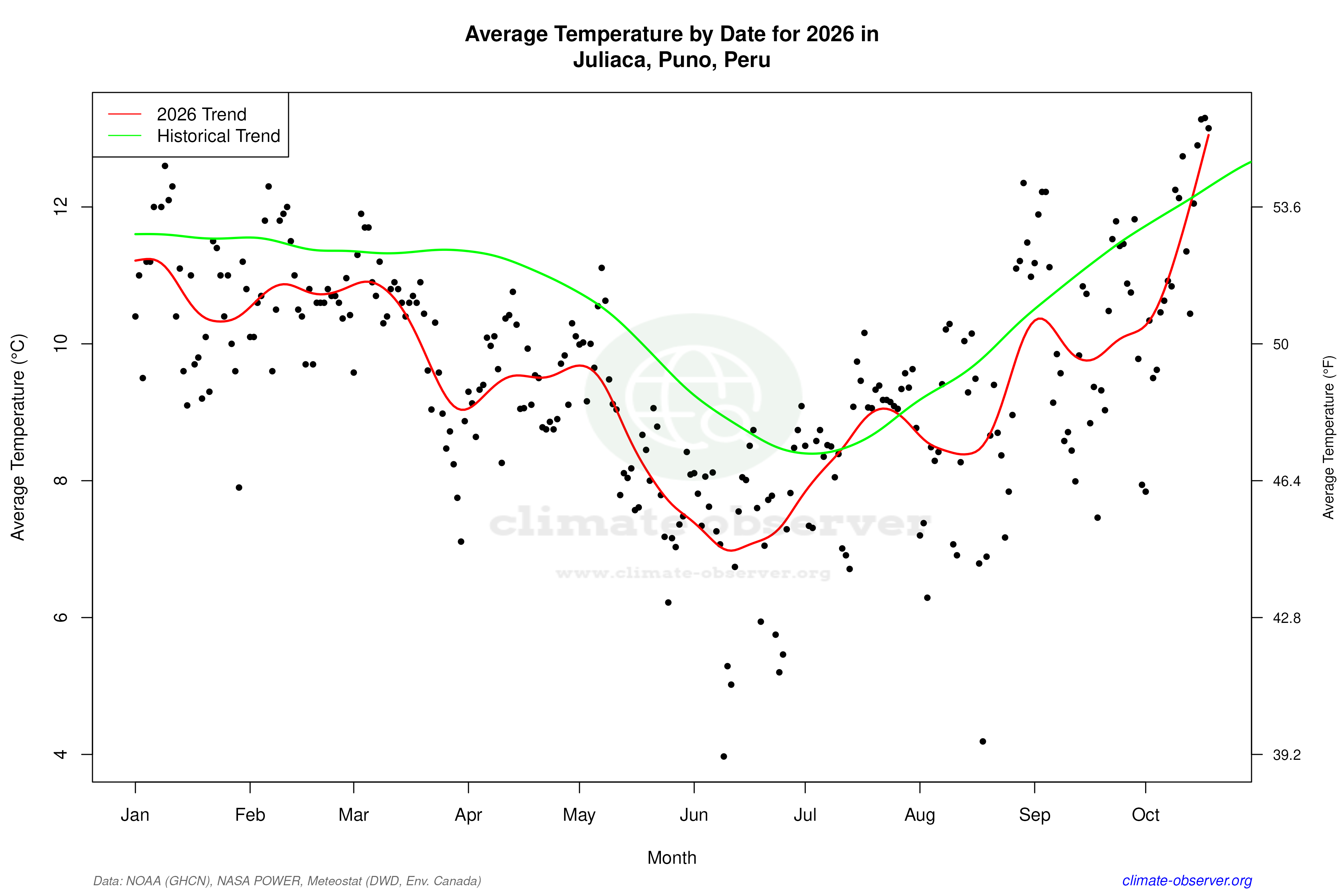 Current Year Climate Trends vs Historical - Average Temperature this Year