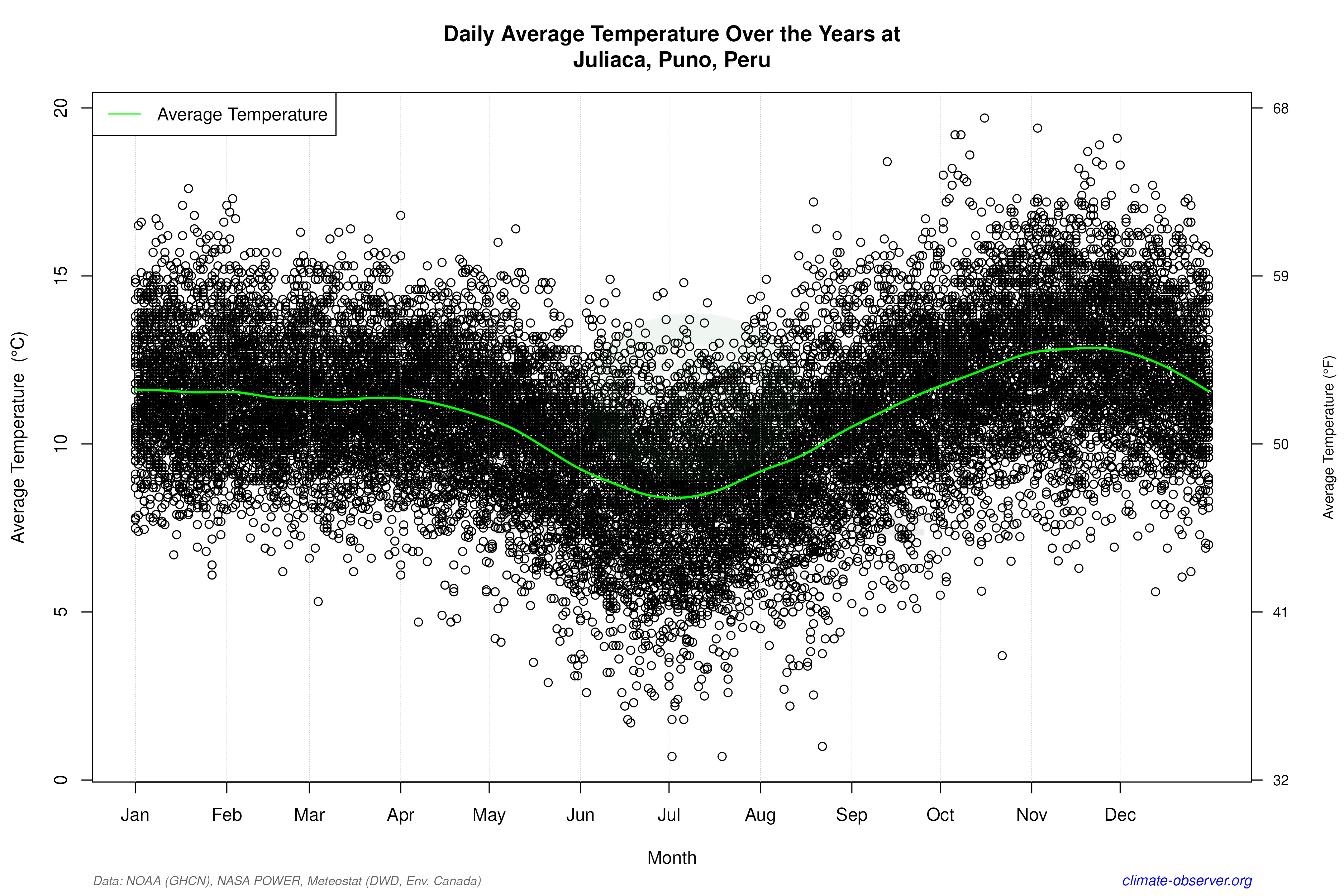 Daily Data Points and Averages Throughout the Year - Average Temperature Throughout Year