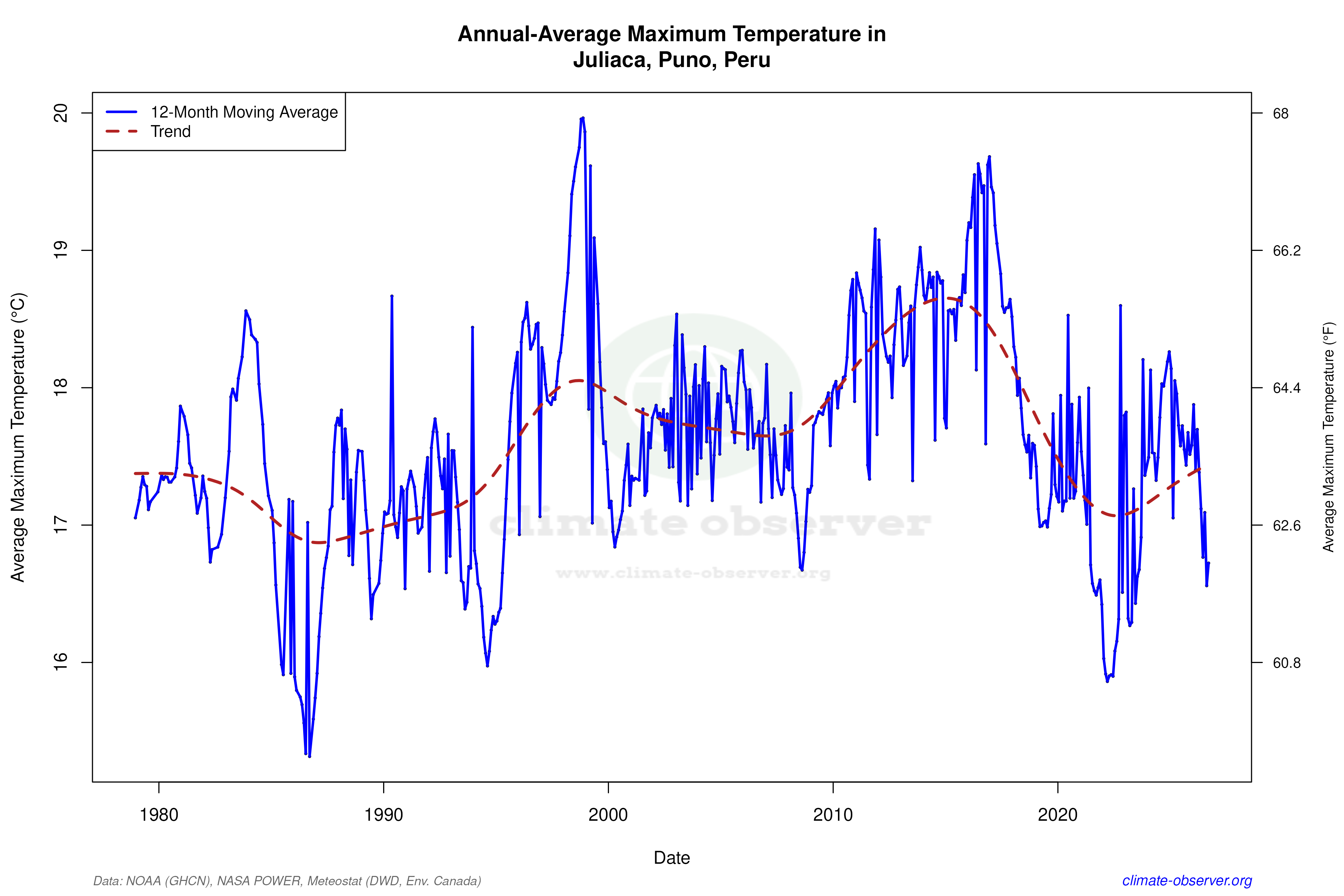 Climate 12-Month Moving Averages - Max Temperature 12-Month MA