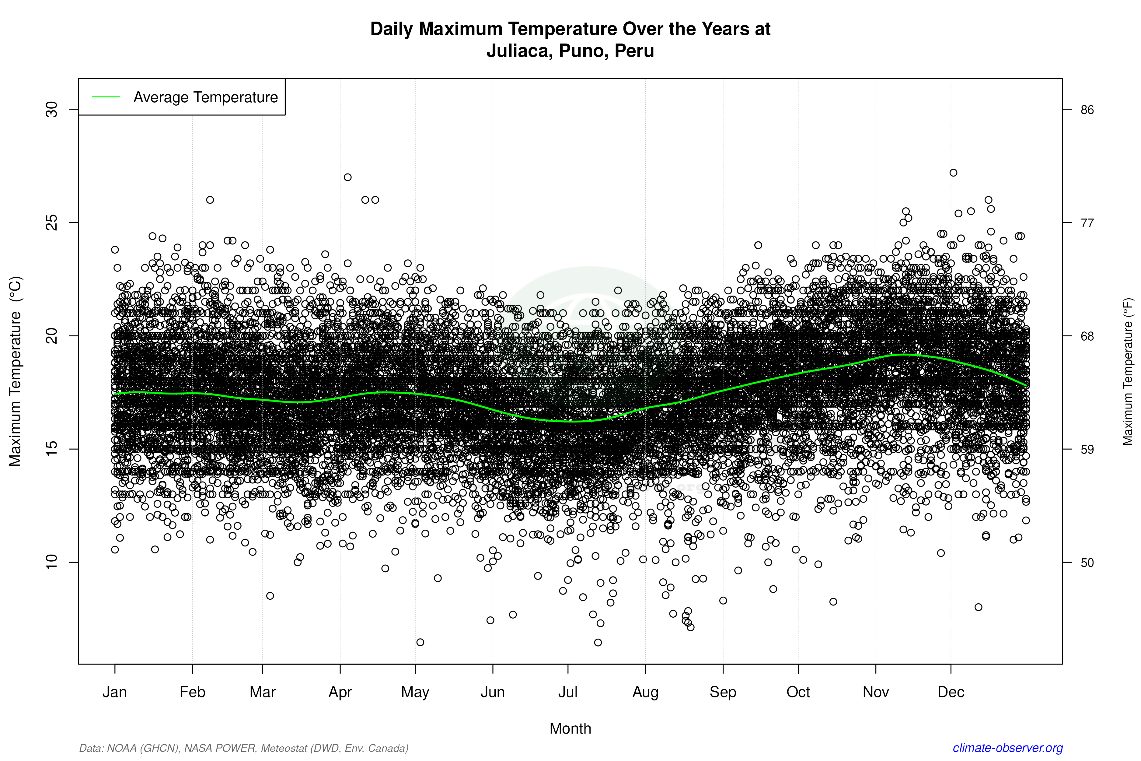 Daily Data Points and Averages Throughout the Year - Average Max Temperature Throughout Year