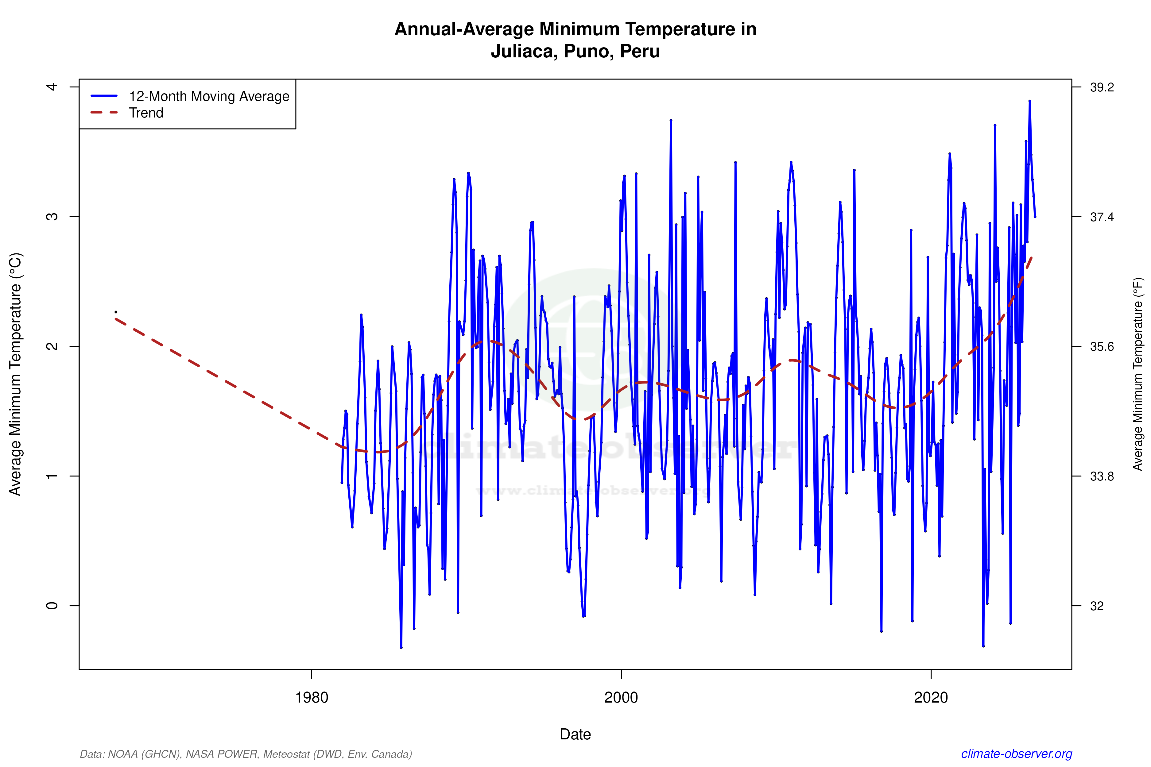 Climate 12-Month Moving Averages - Min Temperature 12-Month MA