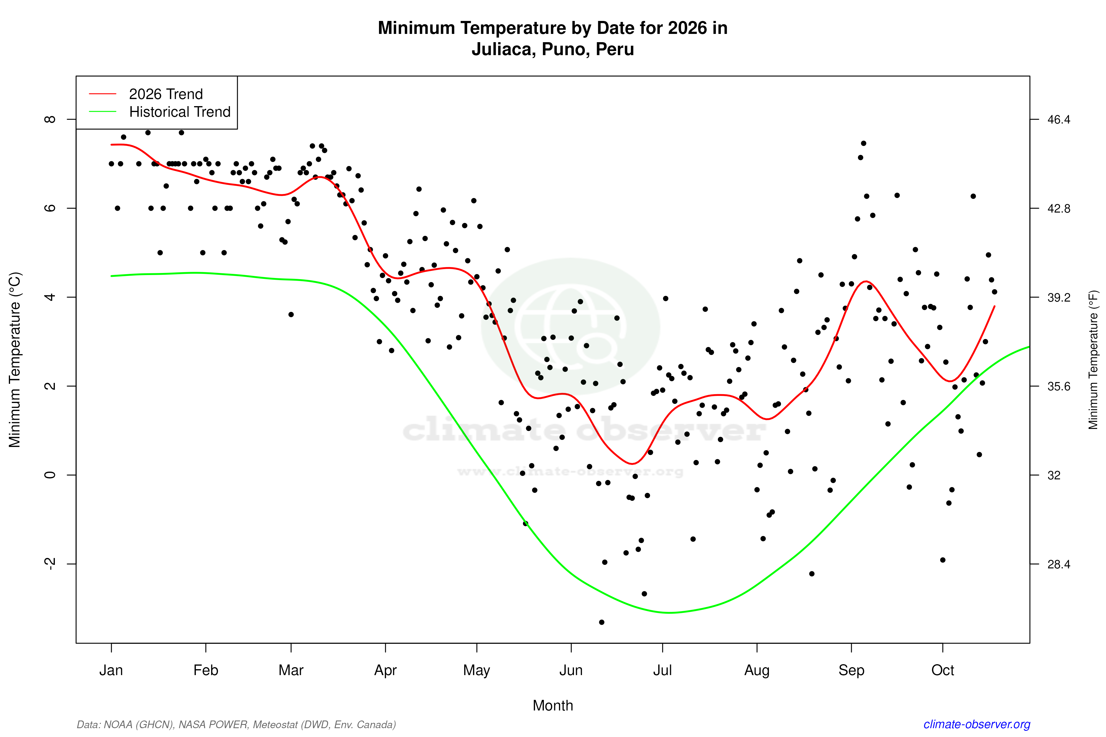 Current Year Climate Trends vs Historical - Min Temperature this Year