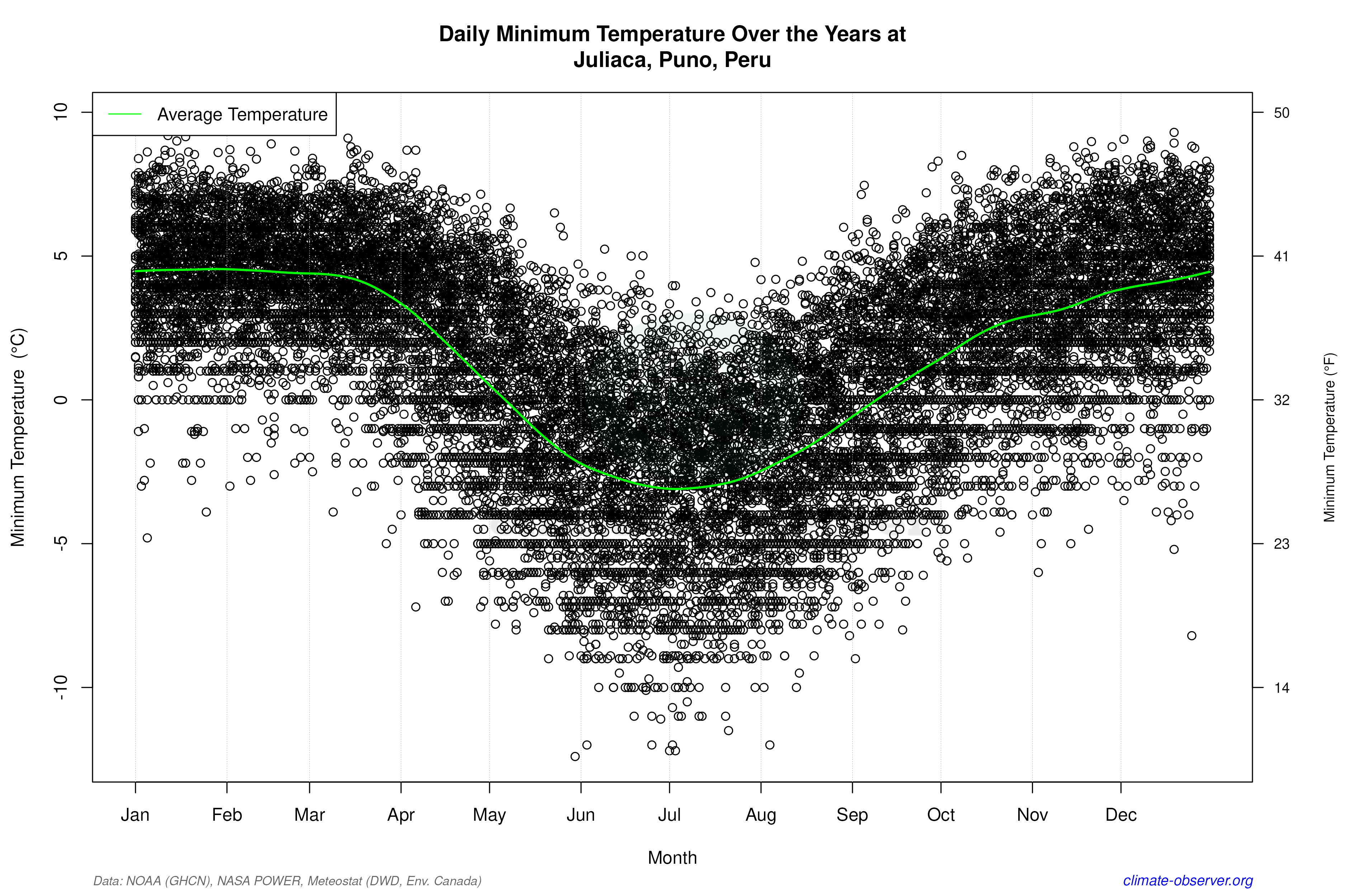 Daily Data Points and Averages Throughout the Year - Average Min Temperature Throughout Year